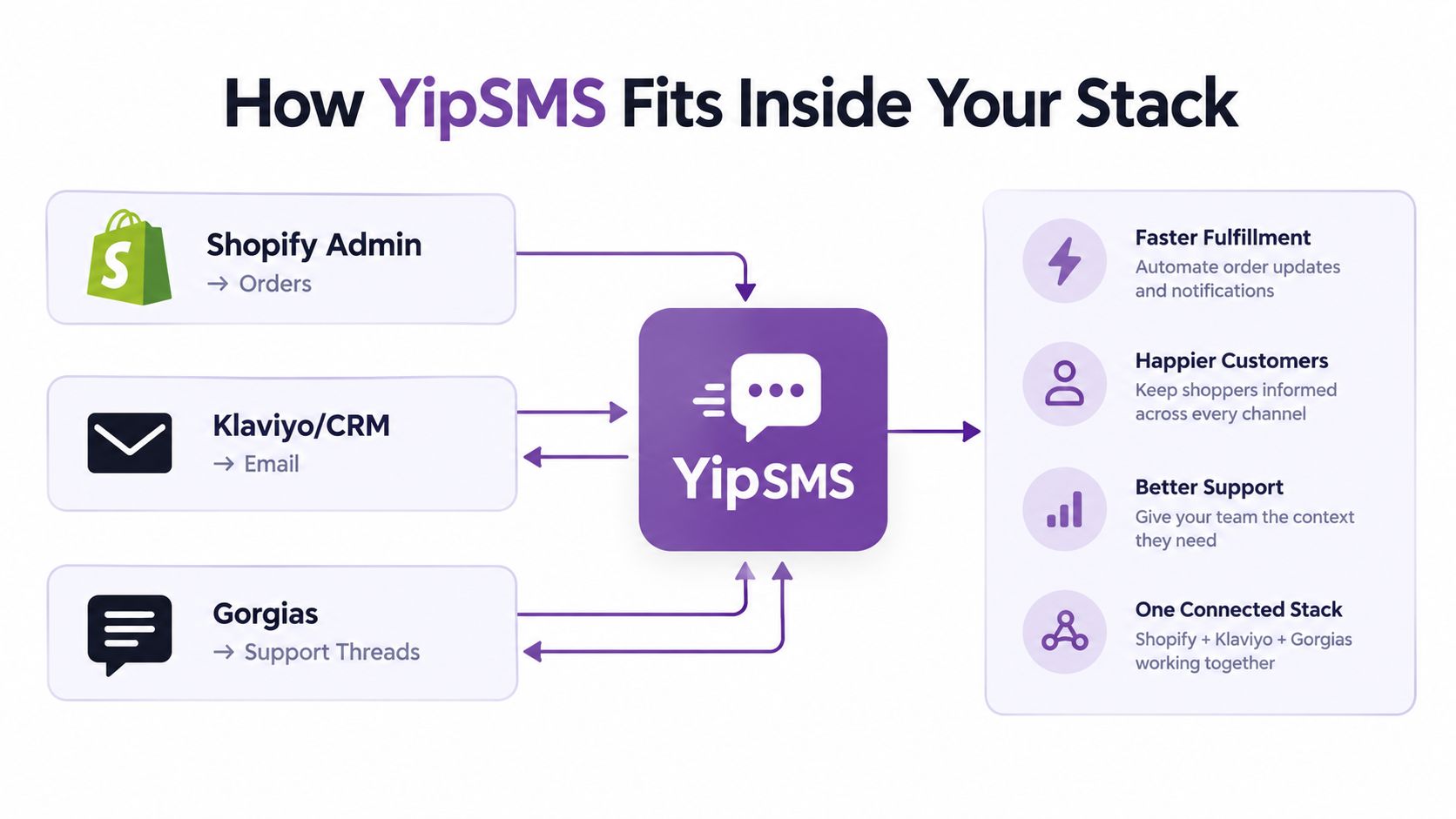 A diagram illustrating how YipSMS integrates with Shopify, Klaviyo, and Gorgias to improve ecommerce business operations.