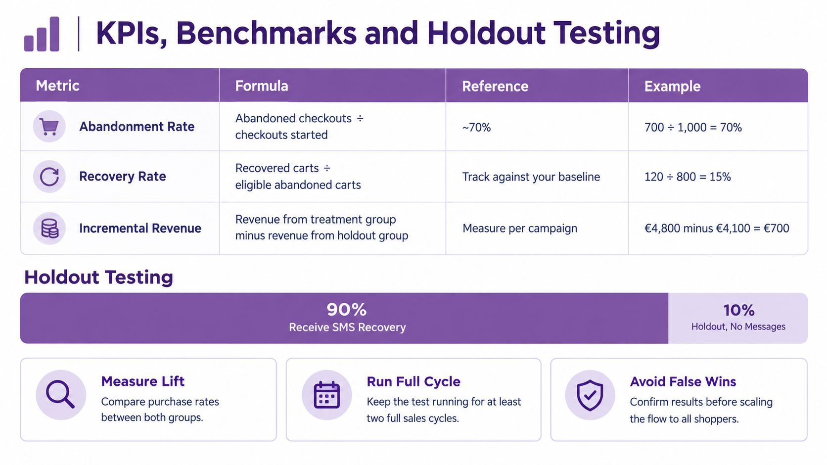 A chart explaining KPIs like abandonment rate, recovery rate, and incremental revenue, plus holdout testing methodologies.