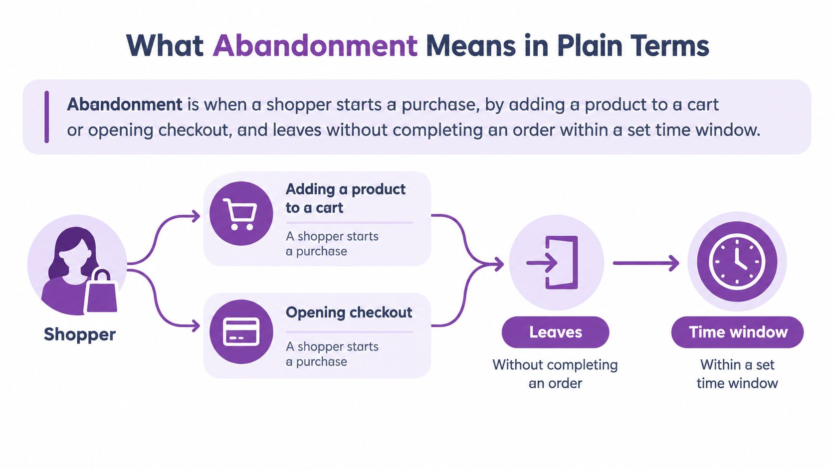 An infographic explaining the definition of online shopping cart abandonment through a simple step-by-step process flow.