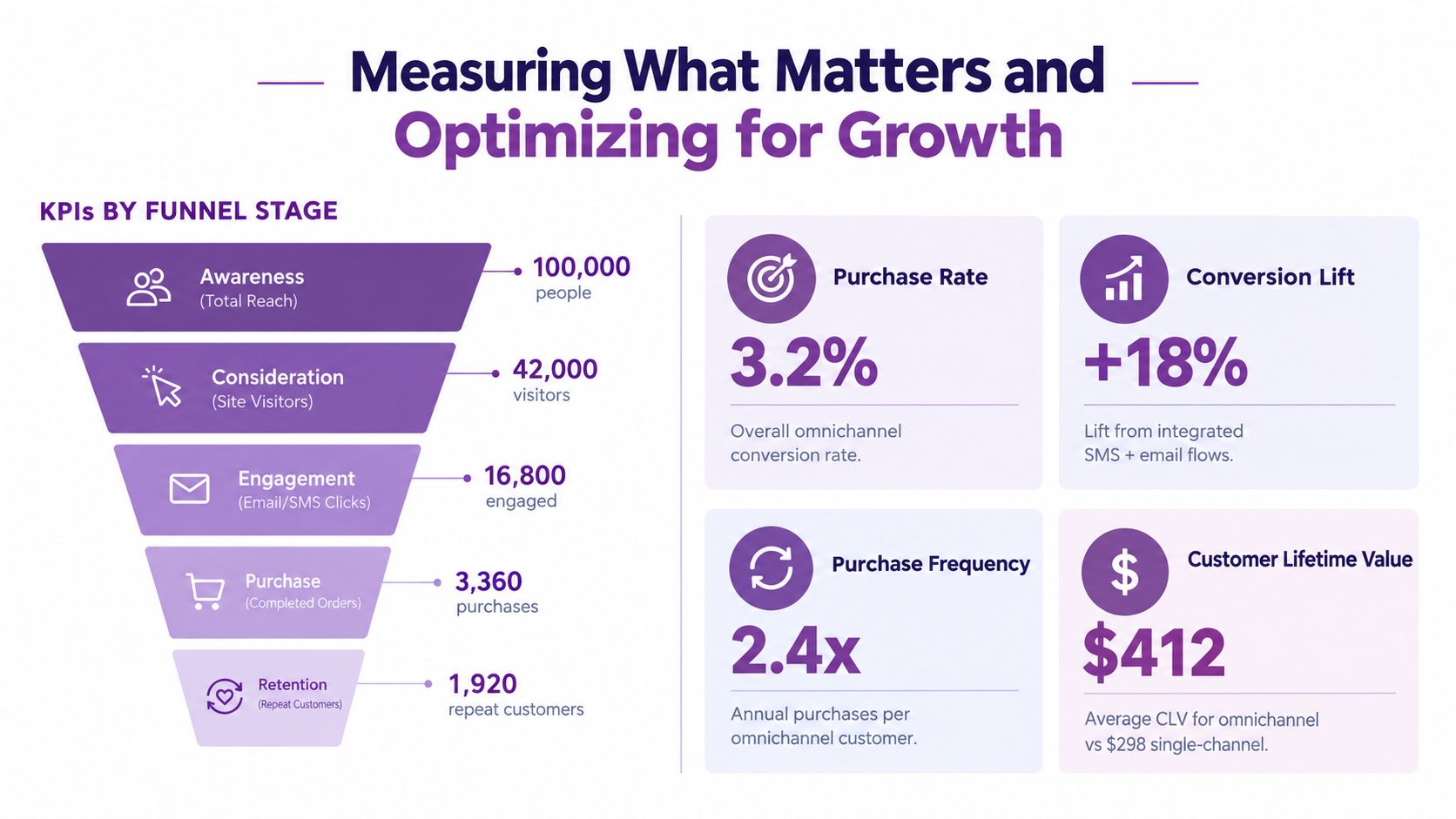A funnel diagram displaying marketing KPIs and growth metrics for an effective omnichannel marketing strategy.
