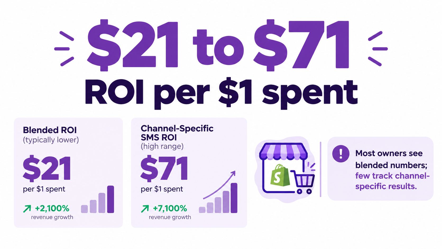An infographic comparing blended ROI of 21 dollars and channel-specific SMS ROI of 71 dollars.