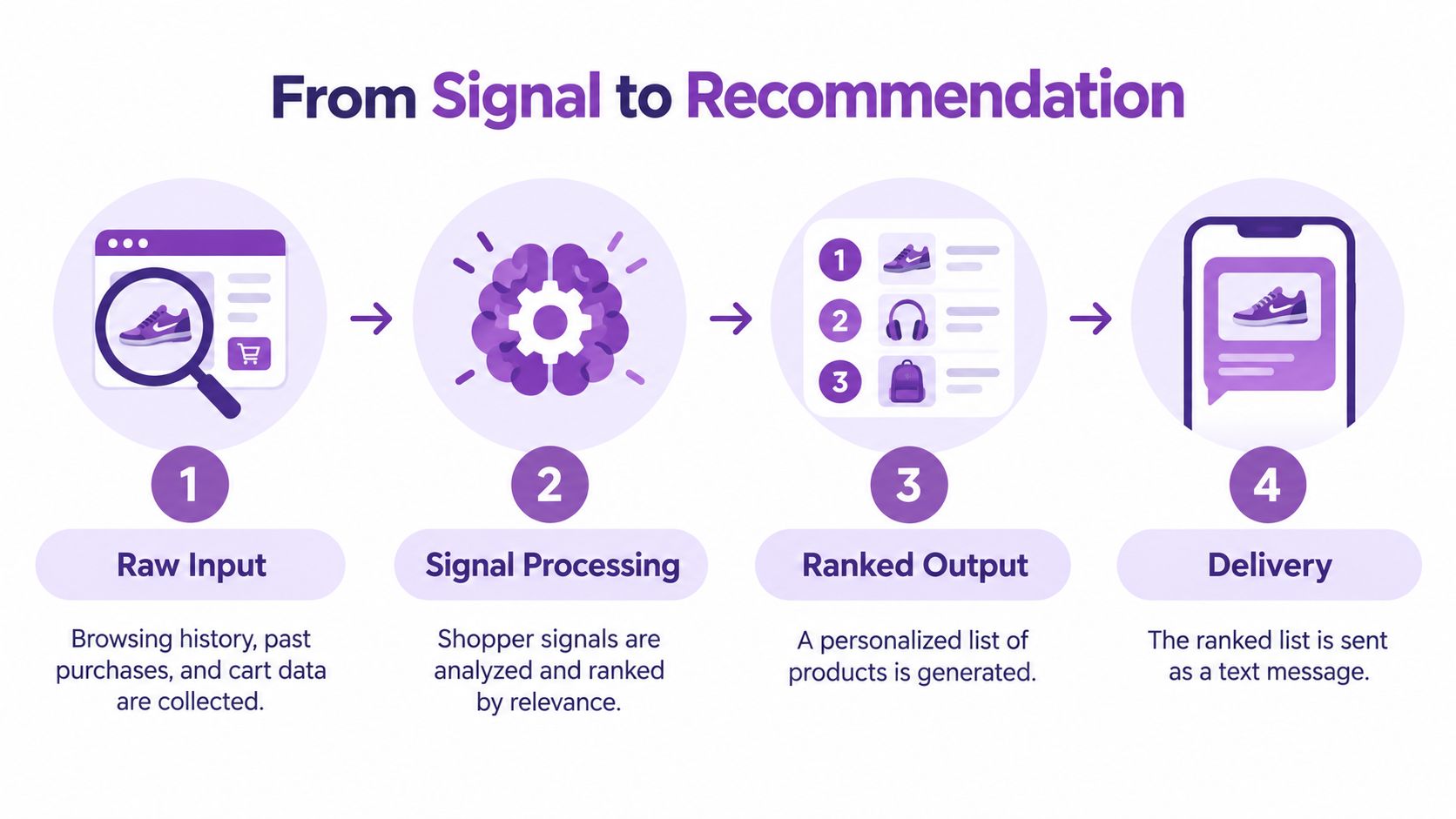 A four-step infographic illustrating the process of turning raw user data into personalized product recommendations.