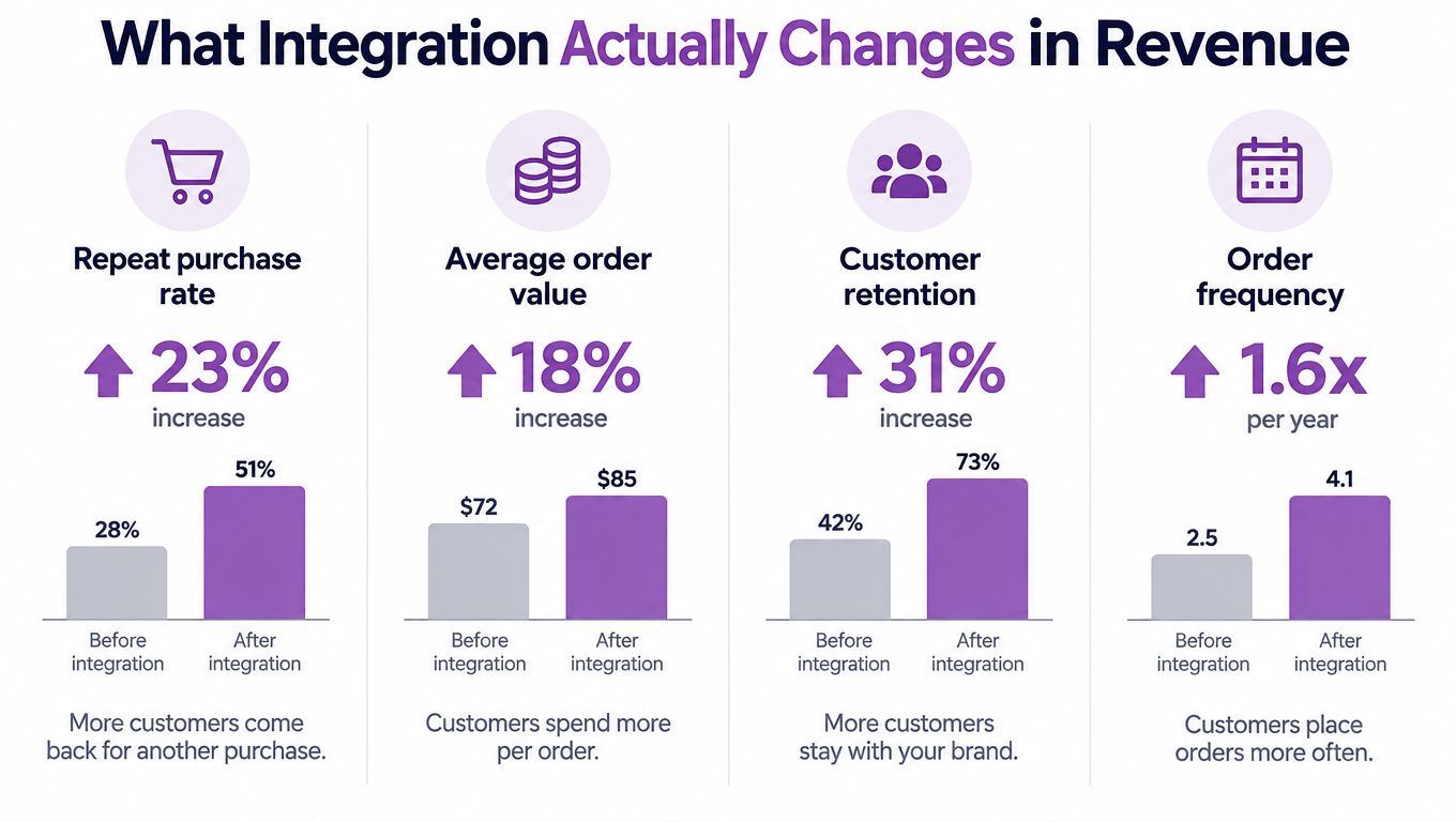 A marketing infographic illustrating the positive revenue impact of business integrations on customer behavior and sales metrics.