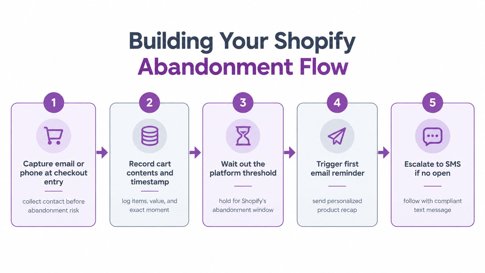 A five-step infographic detailing the process for building a successful Shopify abandoned cart recovery flow.