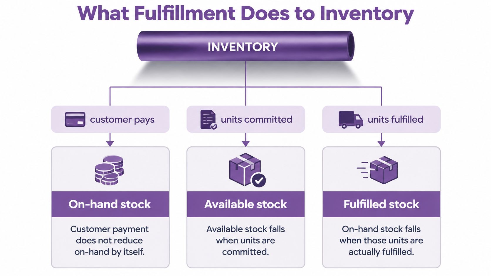 A diagram illustrating how order fulfillment processes like payment, commitment, and shipping impact inventory levels.