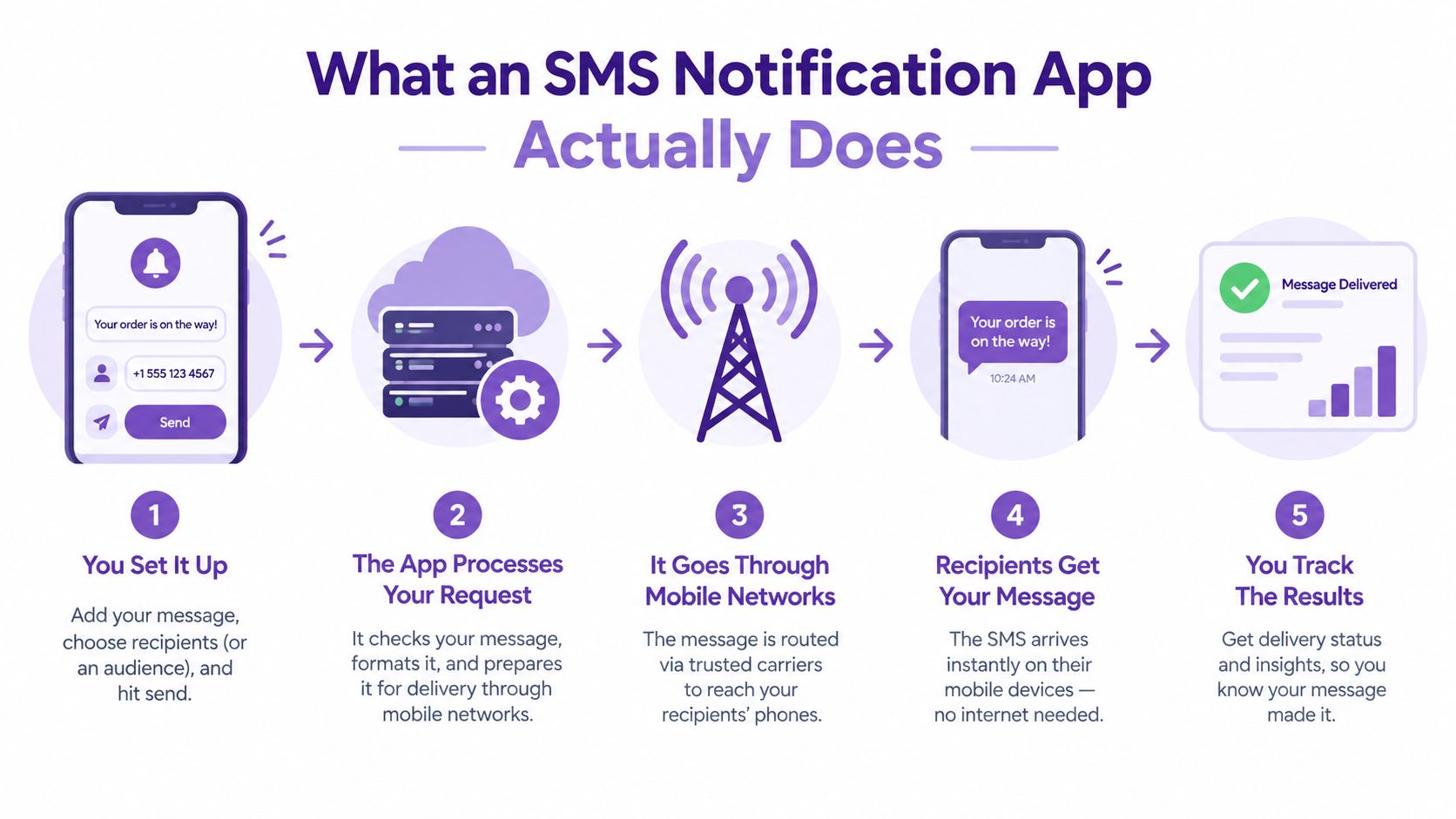 A five-step infographic illustrating how an SMS notification app processes and delivers messages to mobile devices.