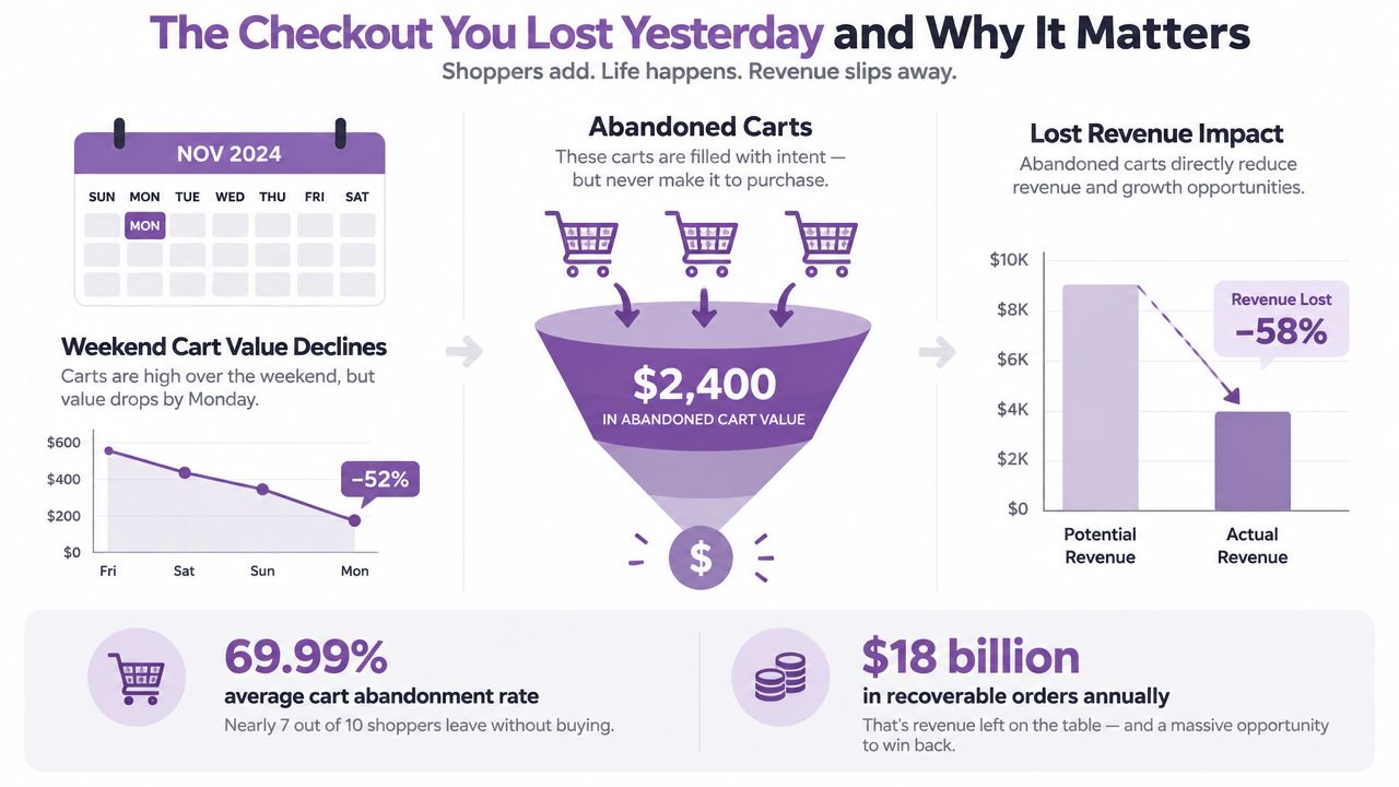 An infographic showing how abandoned shopping carts negatively impact online retail revenue and business growth opportunities.