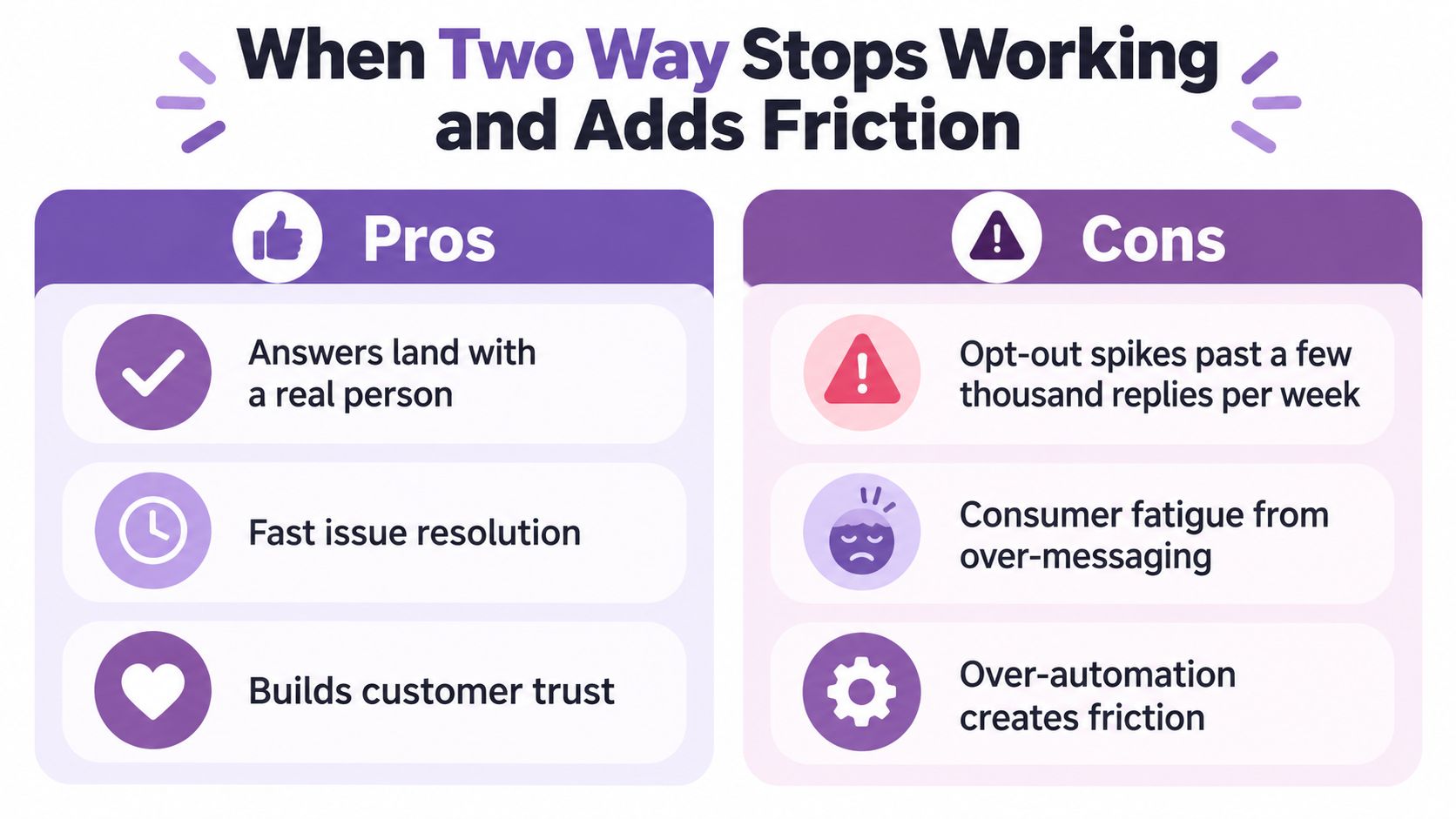 A pros and cons comparison chart illustrating the impact of two way text messaging communication strategies.