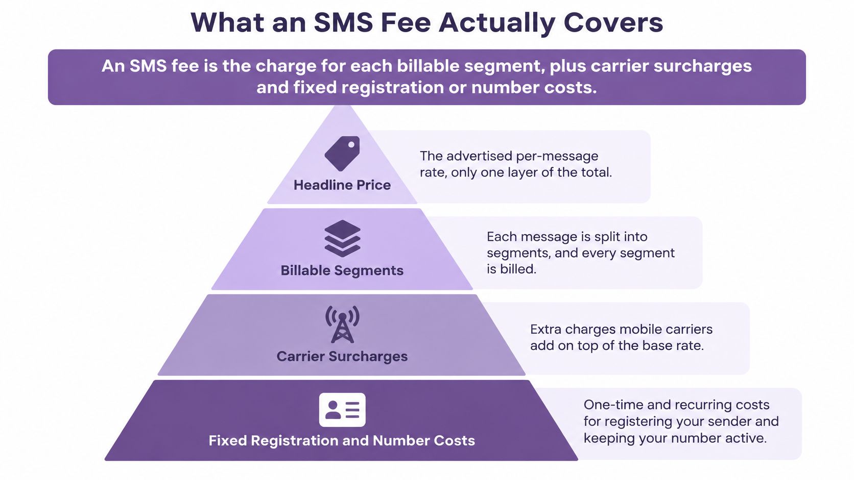 A pyramid diagram explaining the different components that make up total SMS fees for businesses.