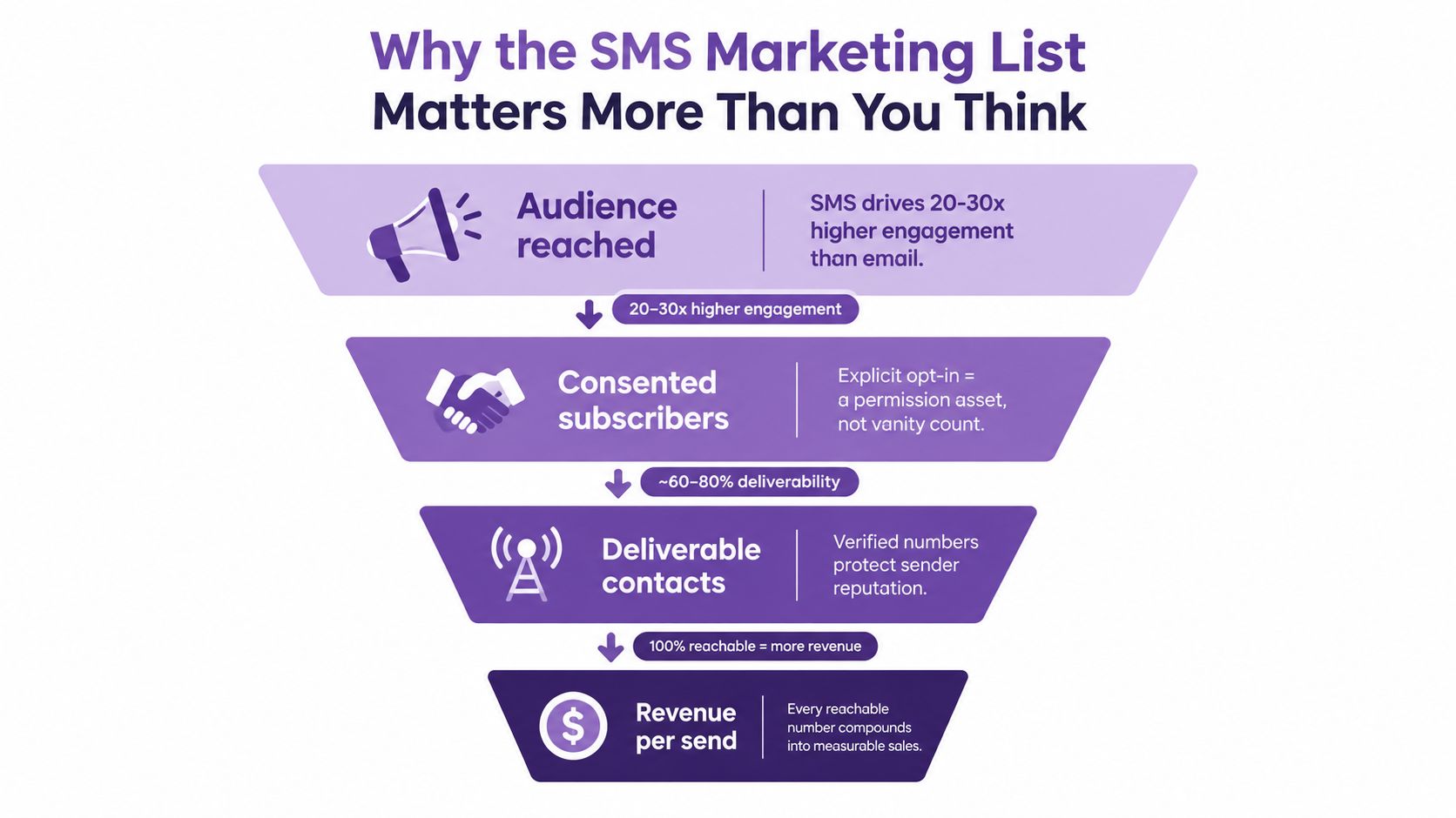 A funnel infographic explaining why building an SMS marketing list increases engagement, deliverability, and overall revenue.