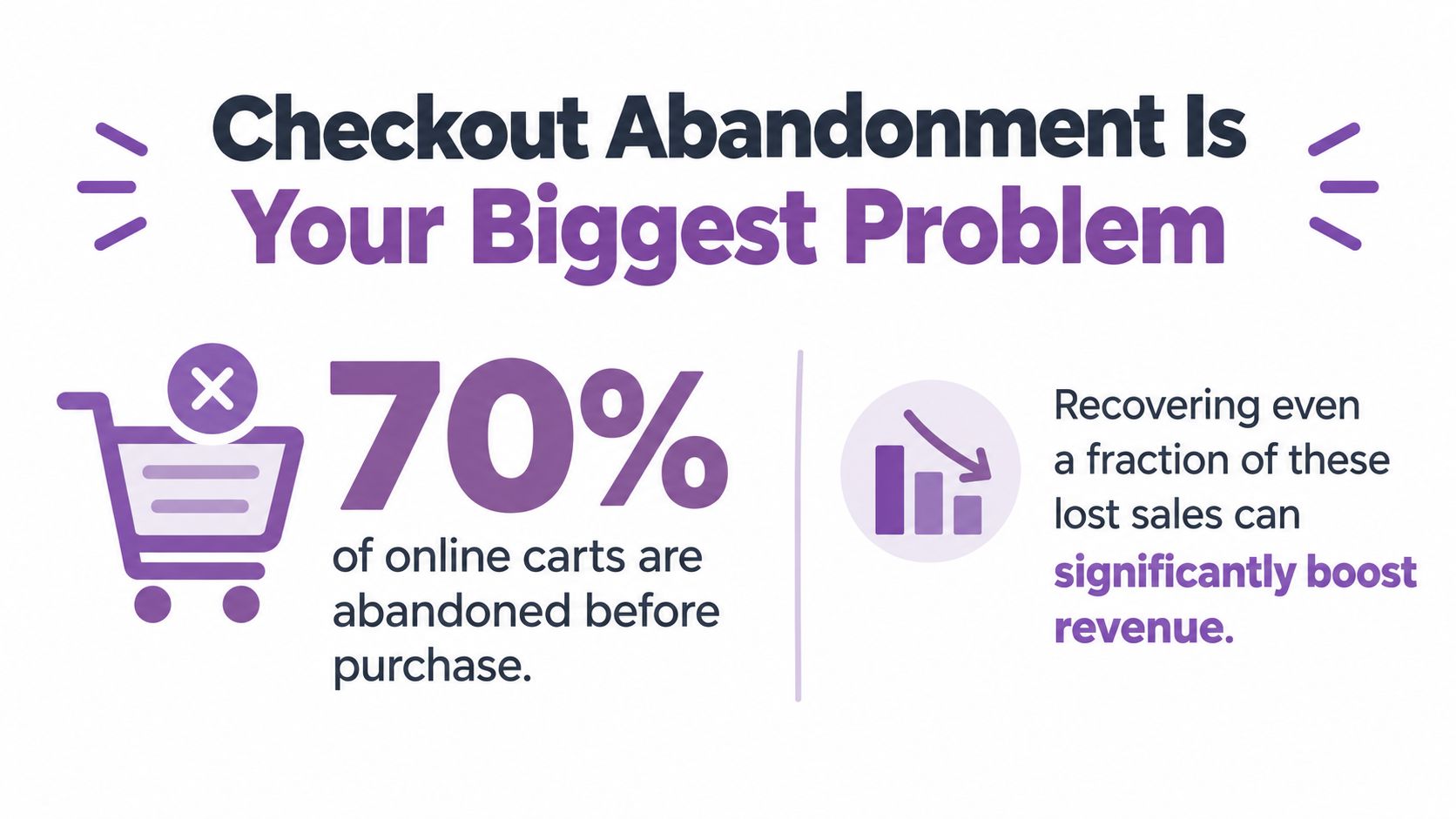 A graphic stating that 70% of online shopping carts are abandoned before a purchase is completed.