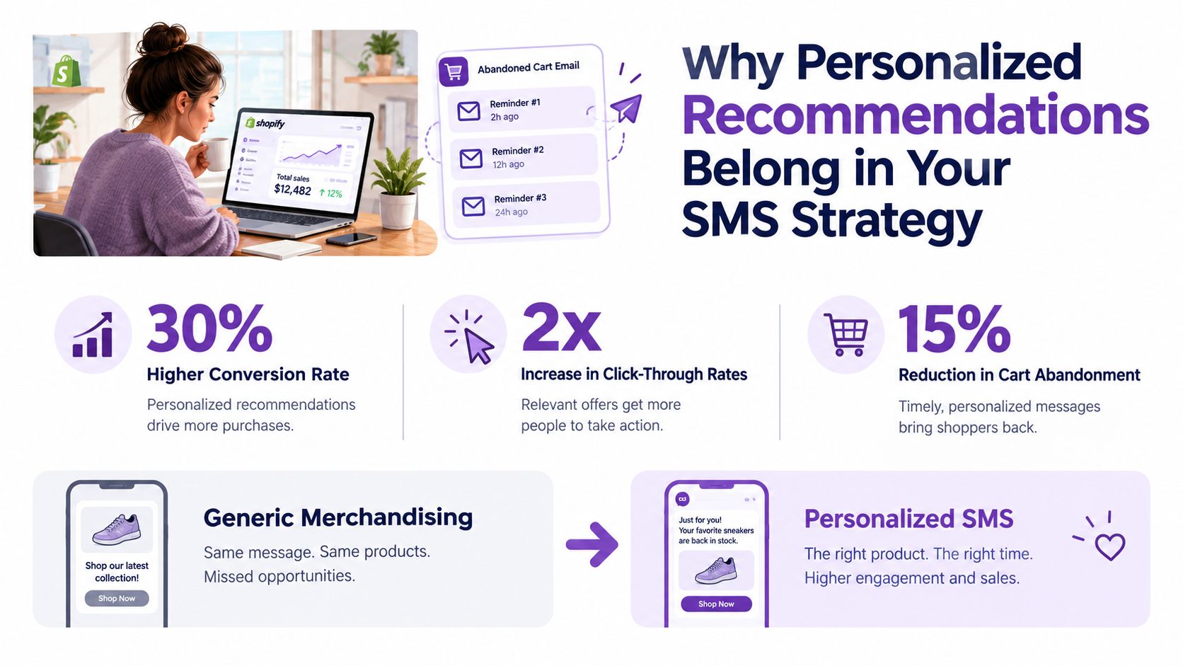 An infographic illustrating how personalized product recommendations in SMS marketing increase conversion, click-through rates, and reduce cart abandonment.