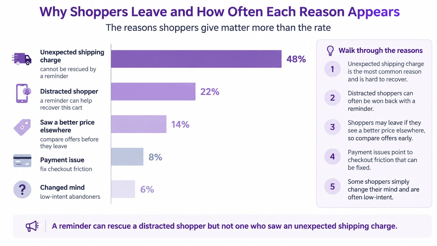Bar chart illustrating the primary reasons why online shoppers abandon their shopping carts with corresponding percentage values.