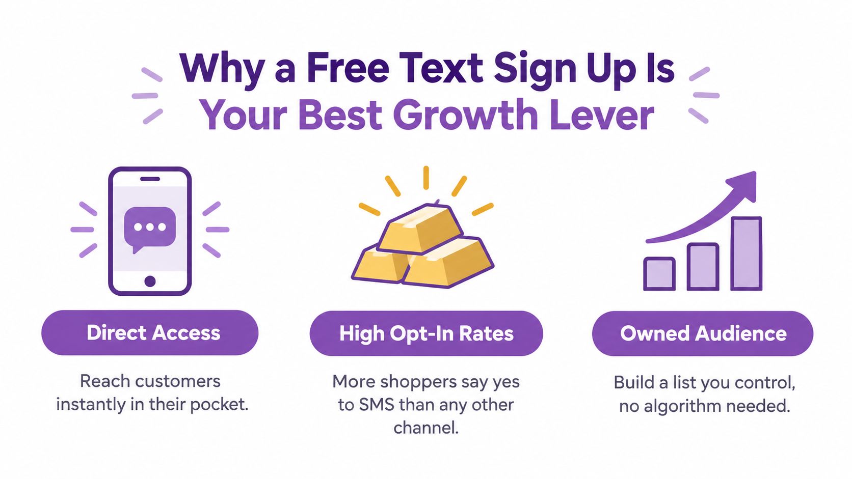 A marketing graphic explaining why offering free text sign-ups is an effective business growth strategy.