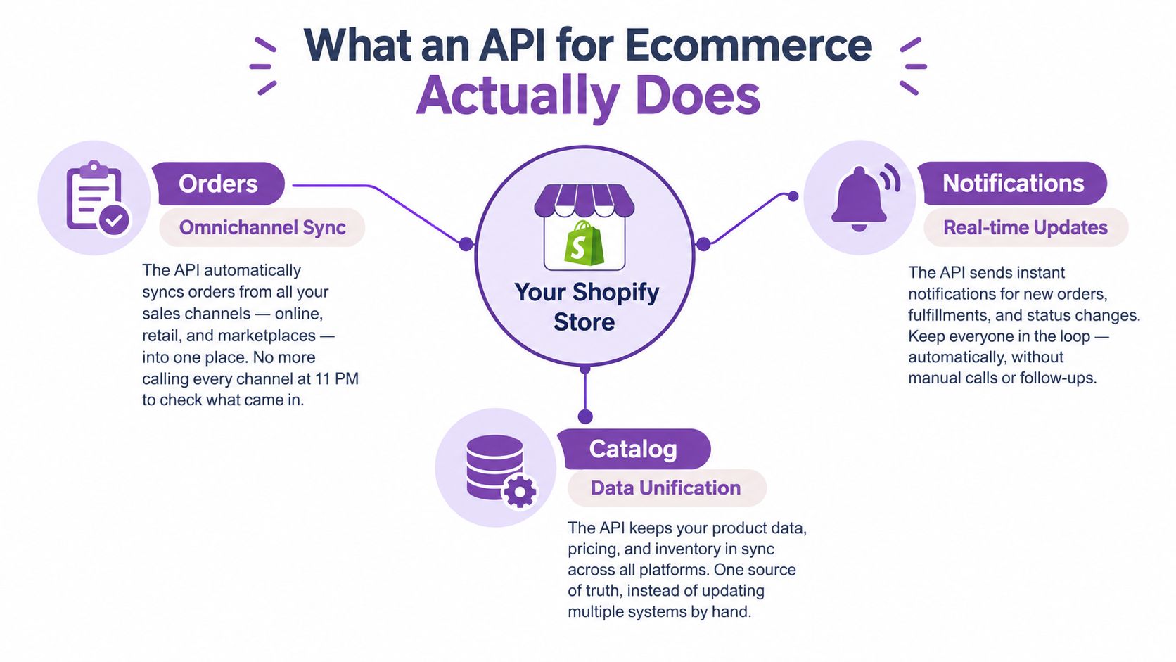 An infographic illustrating how an e-commerce API connects orders, notifications, and product catalogs to a Shopify store.