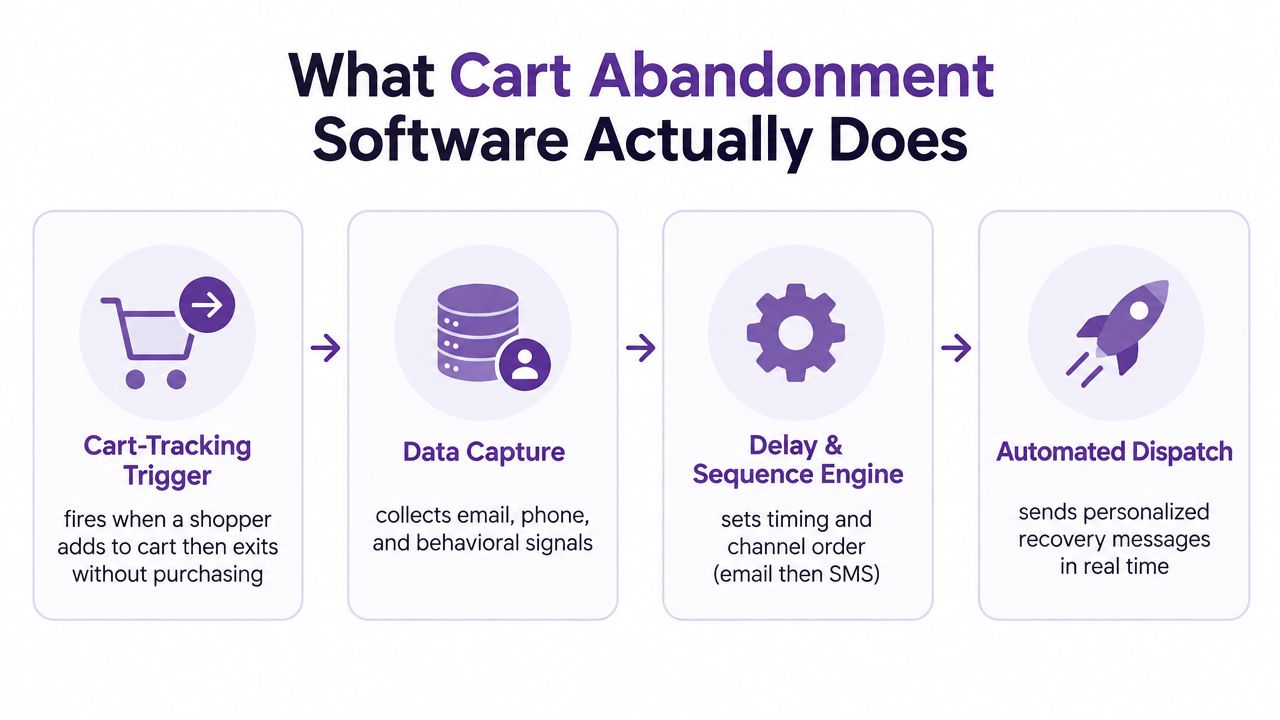 A diagram illustrating the four steps of how cart abandonment software functions for ecommerce businesses.
