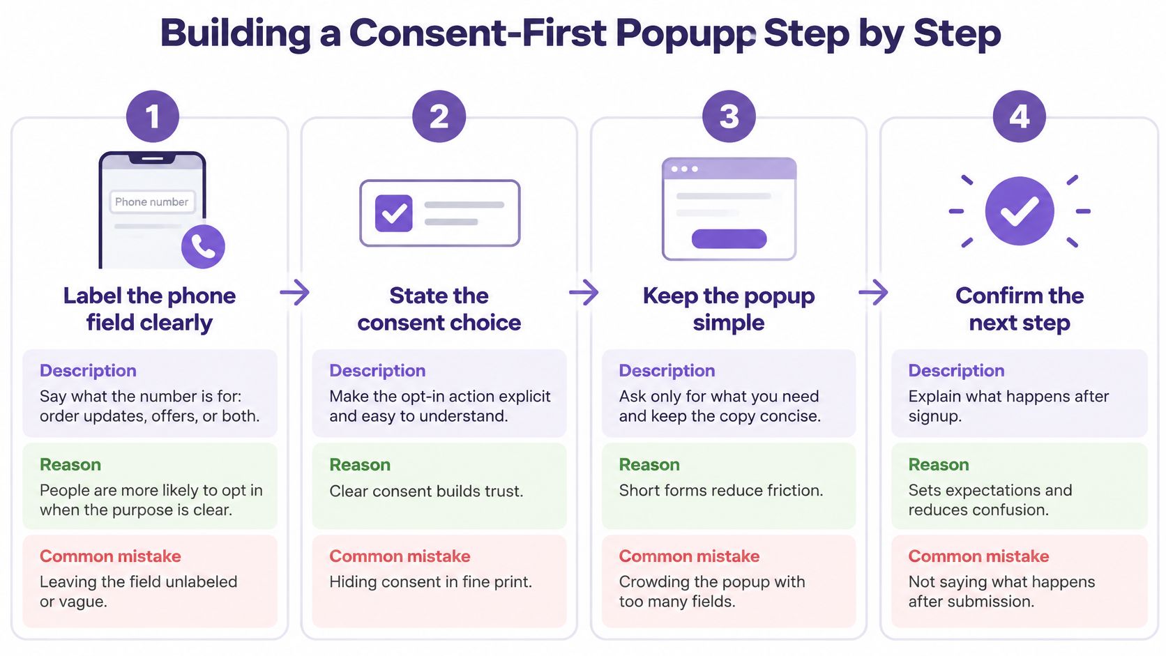 An infographic showing a four-step process for building a consent-first popup to collect phone numbers effectively.