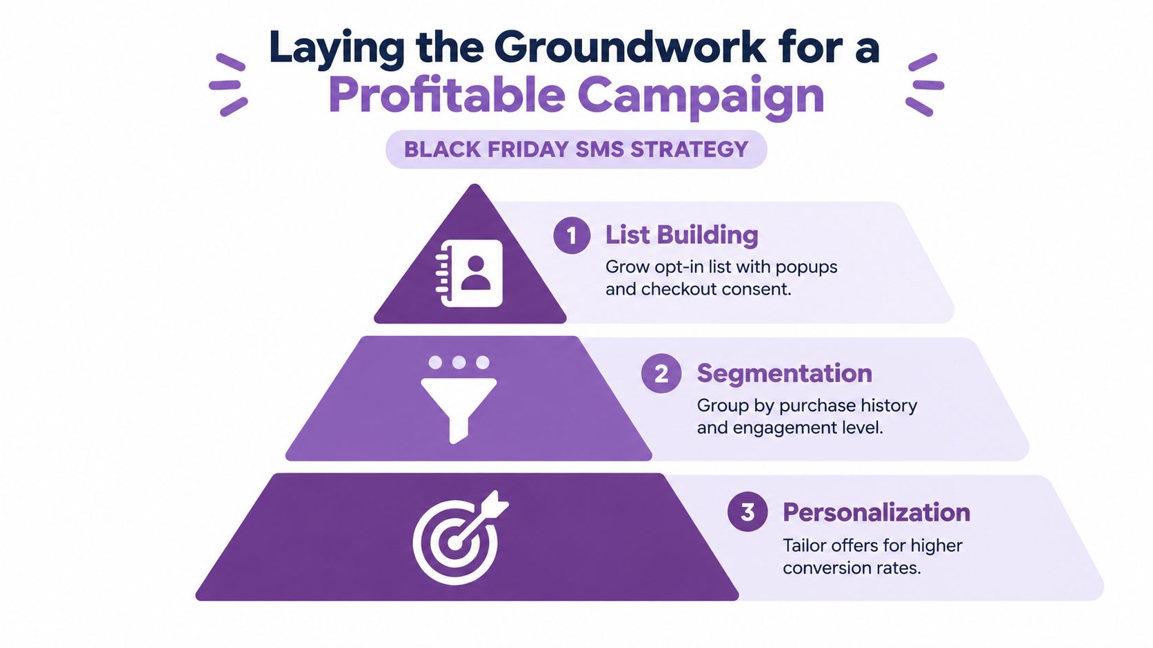 A pyramid diagram showing three key steps for a successful Black Friday SMS marketing campaign strategy.
