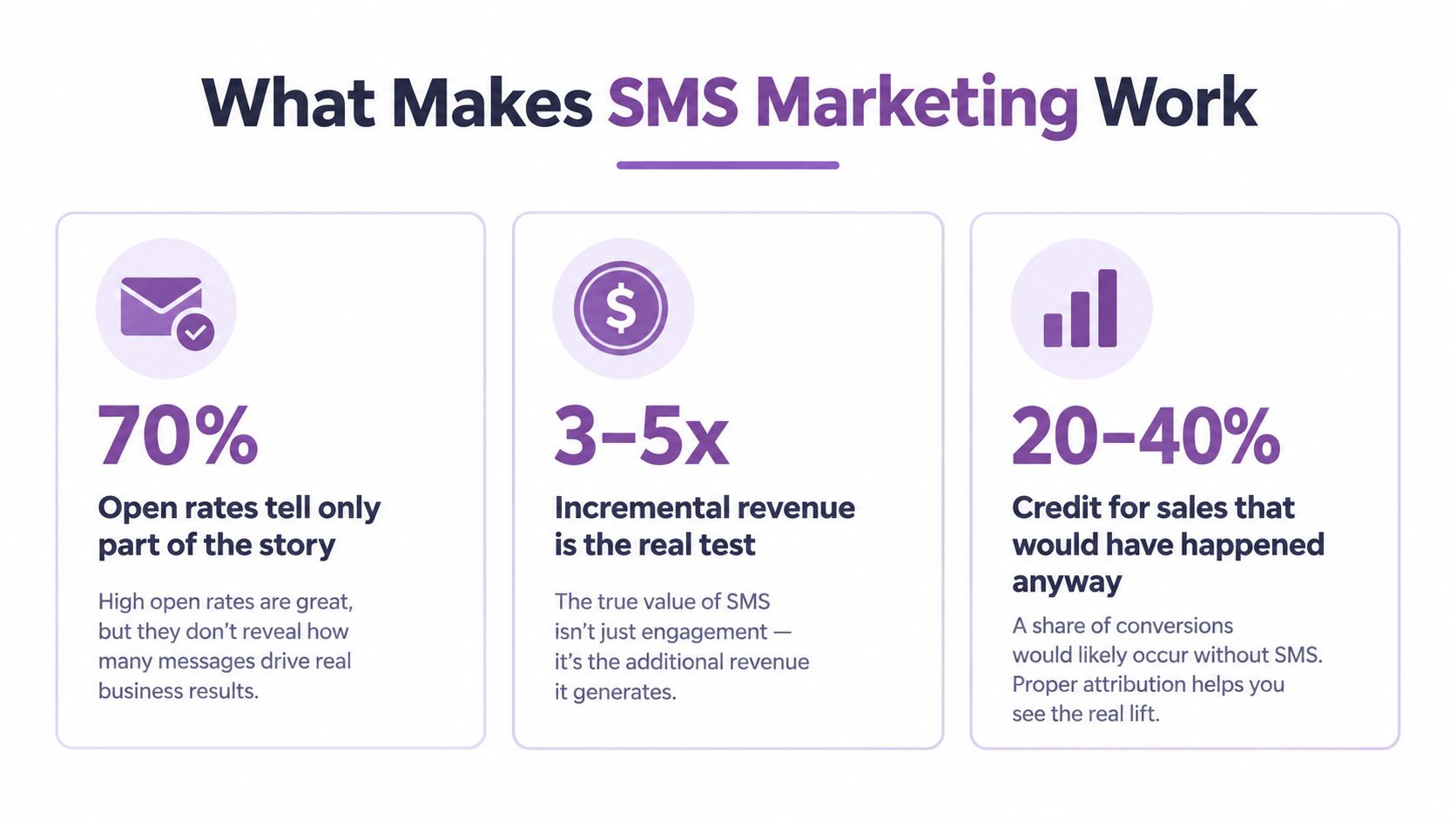 An infographic titled What Makes SMS Marketing Work showcasing statistics about open rates, incremental revenue, and sales attribution.