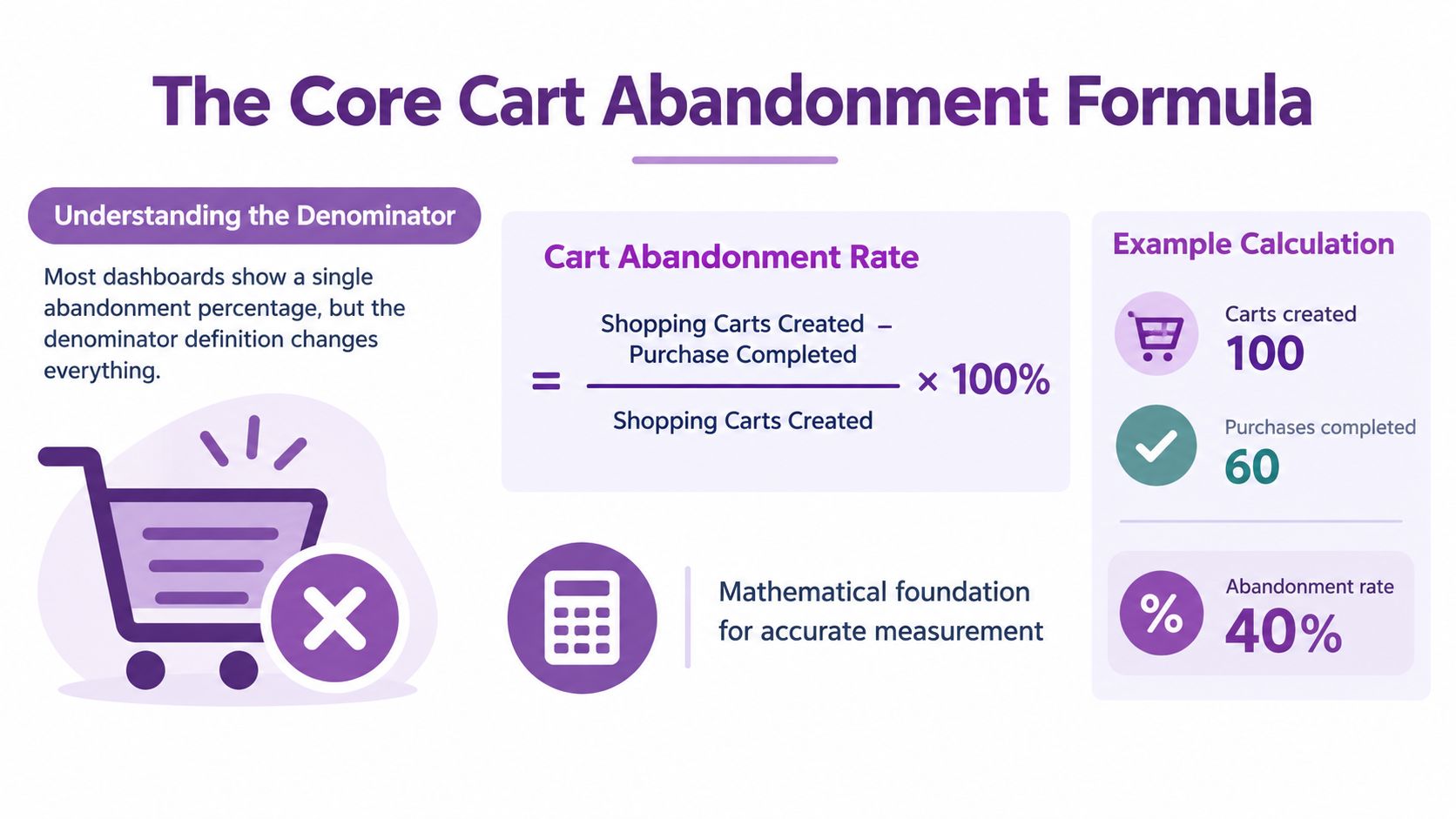 An infographic explaining the formula for calculating cart abandonment rate with a simple example calculation.