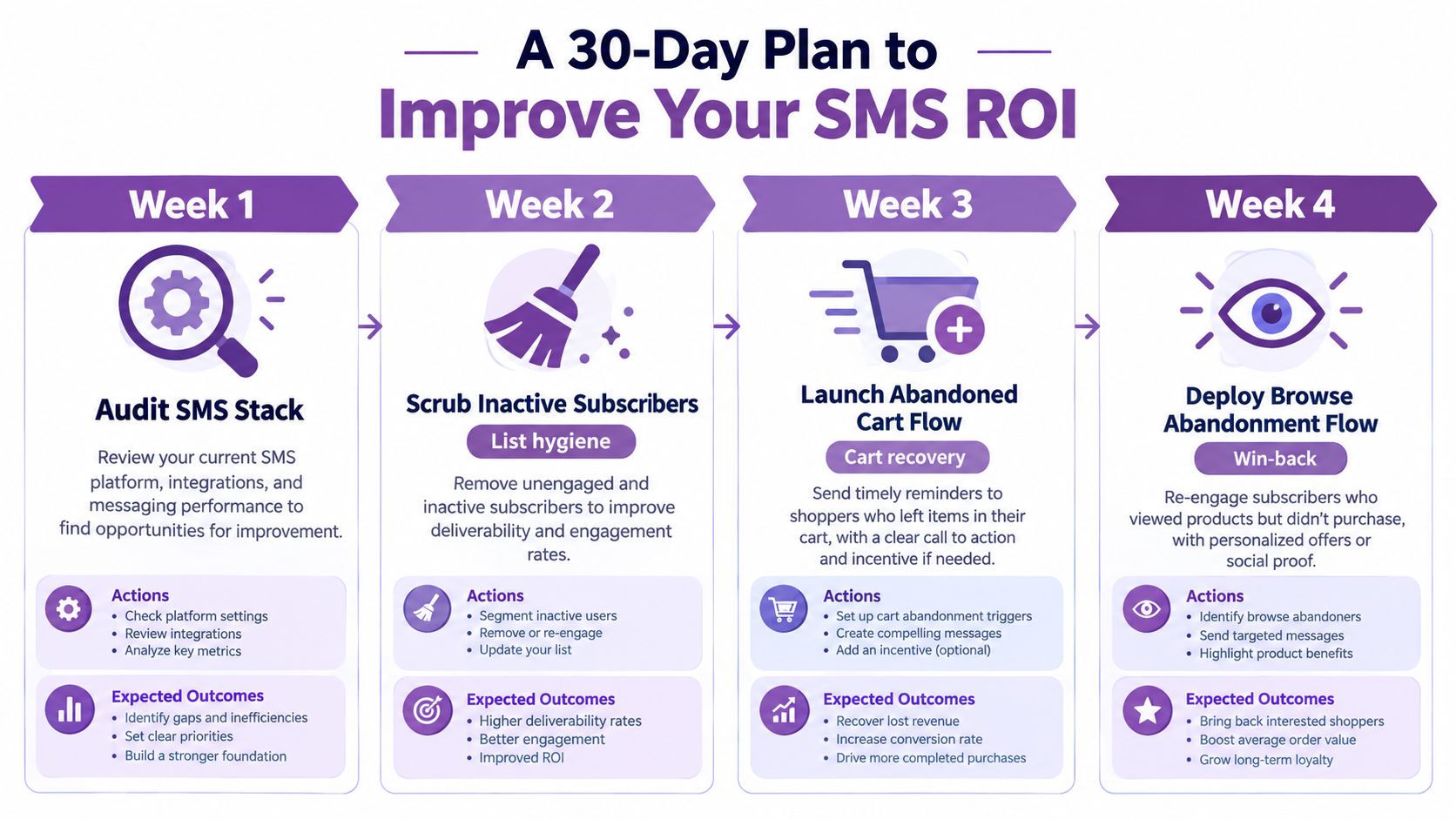 A 30-day infographic plan for improving SMS marketing ROI with weekly actionable steps for business growth.