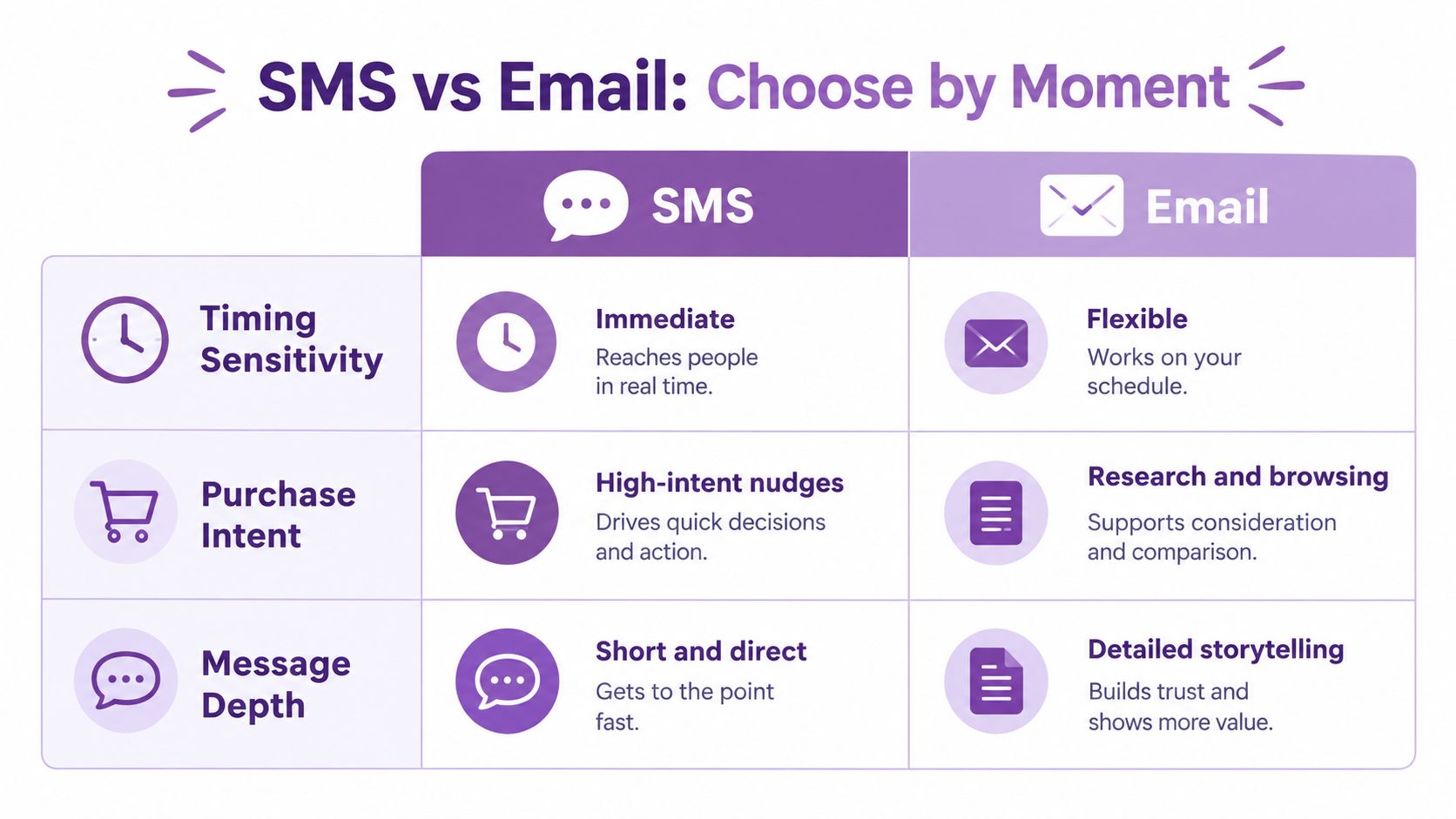 A comparison table illustrating when to use SMS versus email marketing based on timing, intent, and message depth.