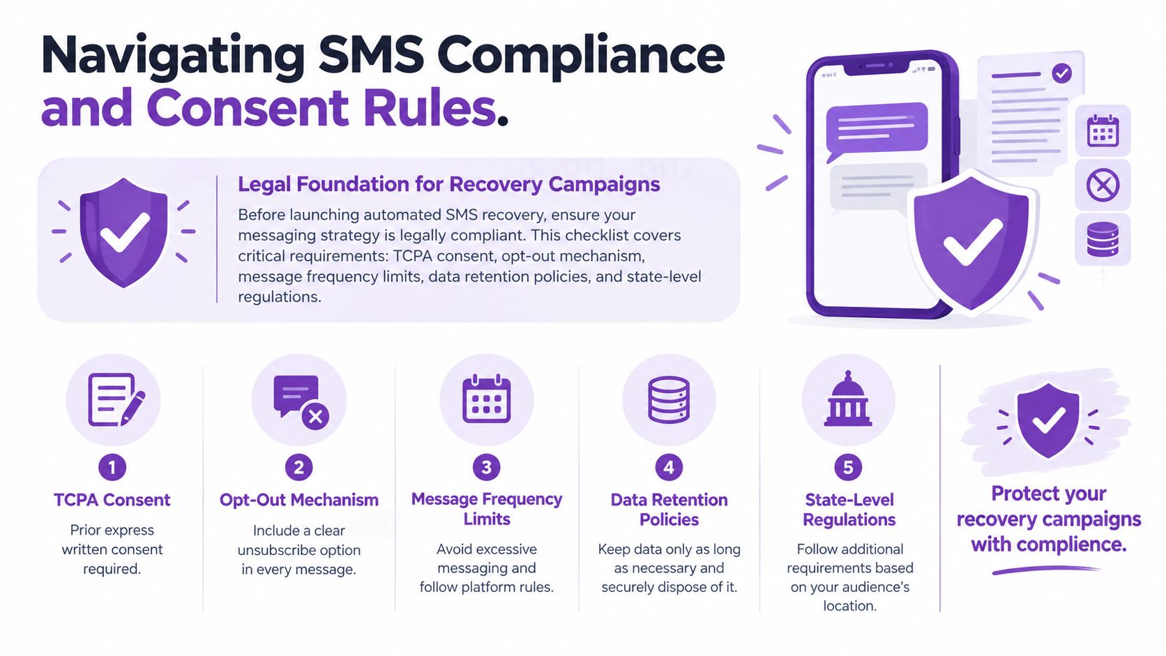 An infographic detailing five key steps to ensure SMS marketing compliance, including TCPA consent and opt-out rules.