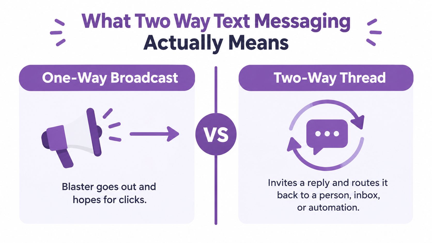 A comparison chart showing the difference between one-way broadcast messaging and two-way thread communication.