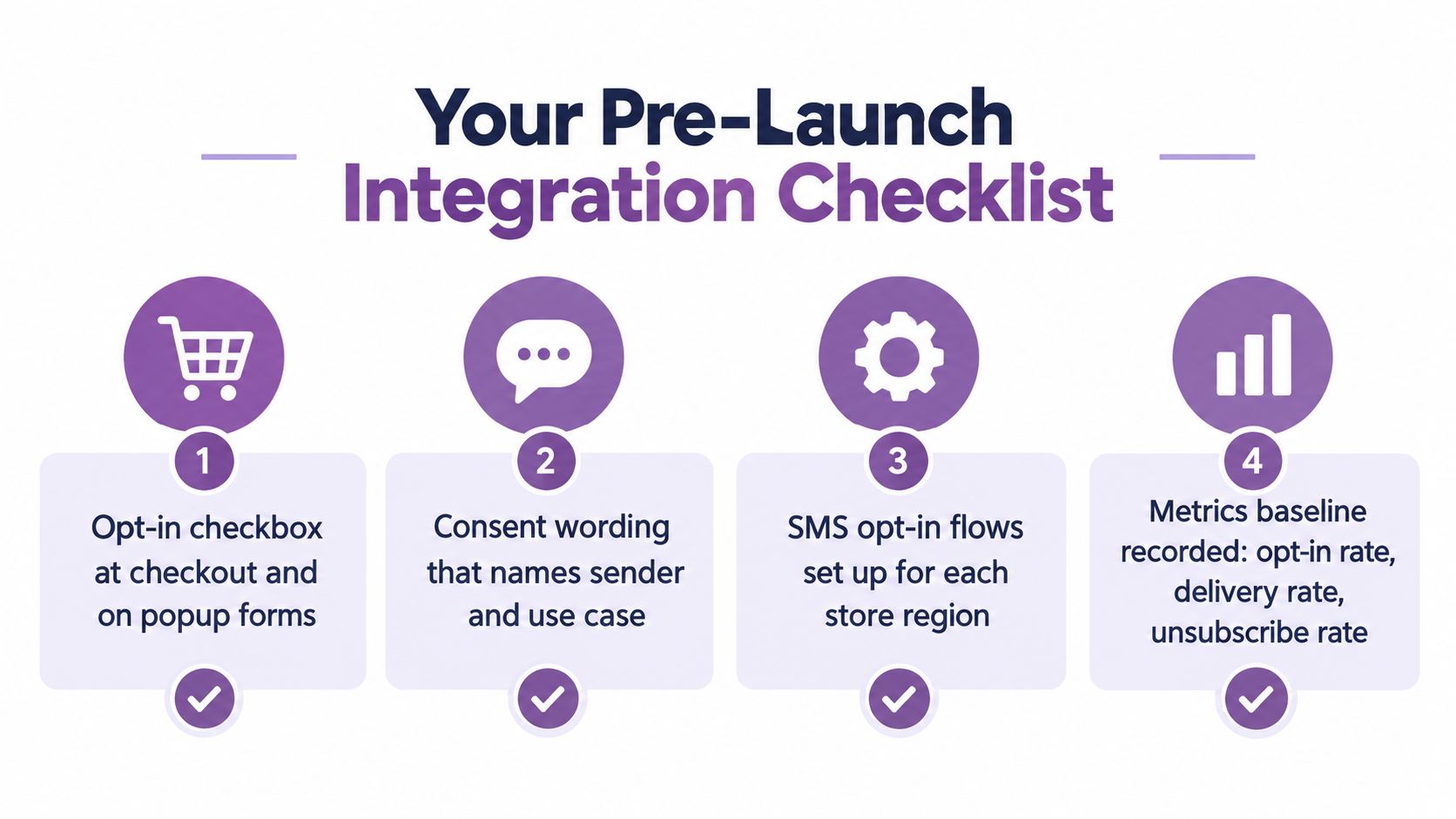 A four-step pre-launch integration checklist graphic featuring icons for checkout, messaging, settings, and performance metrics.