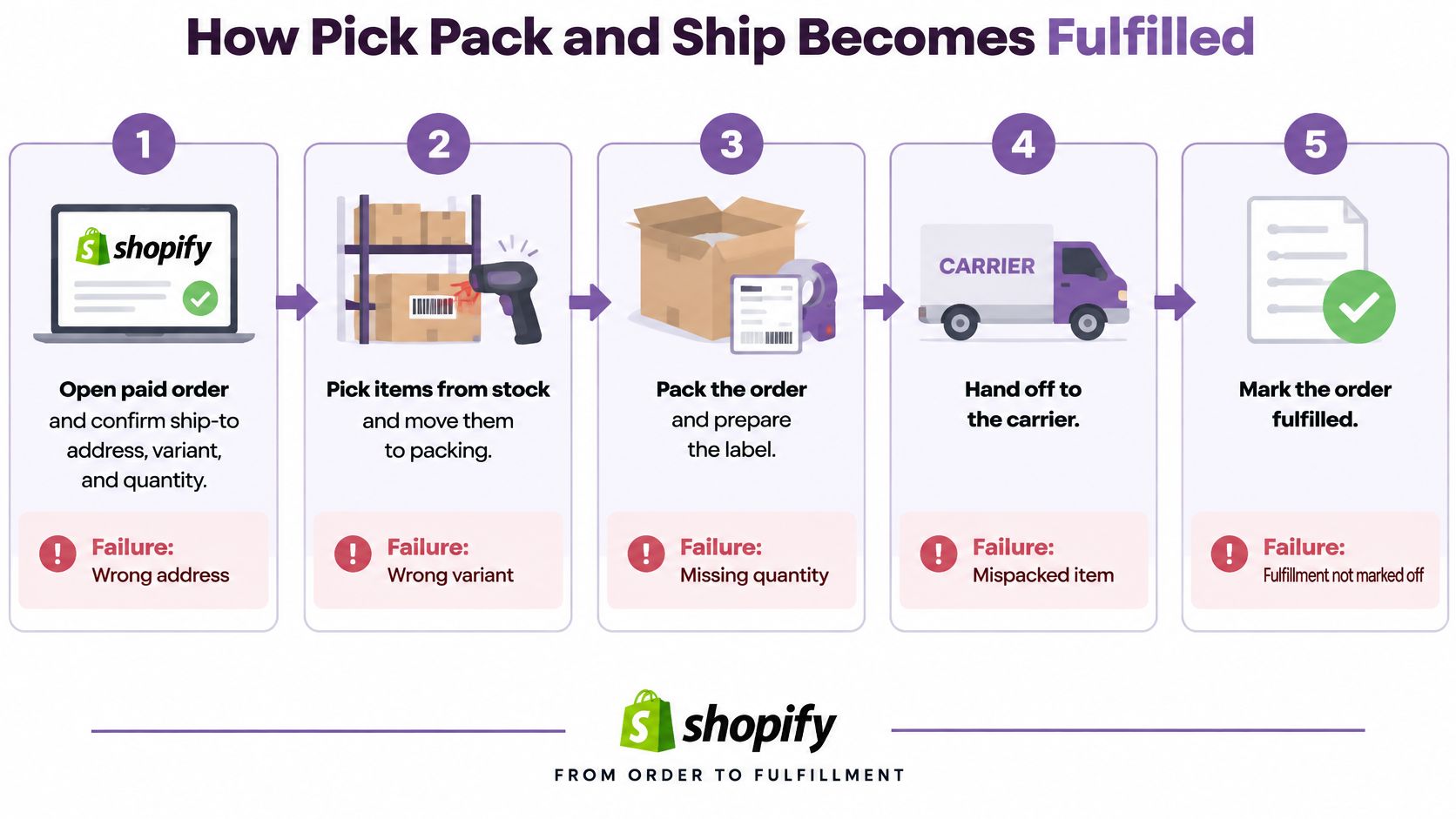 A five-step infographic showing the Shopify order fulfillment process from receiving an order to marking it fulfilled.
