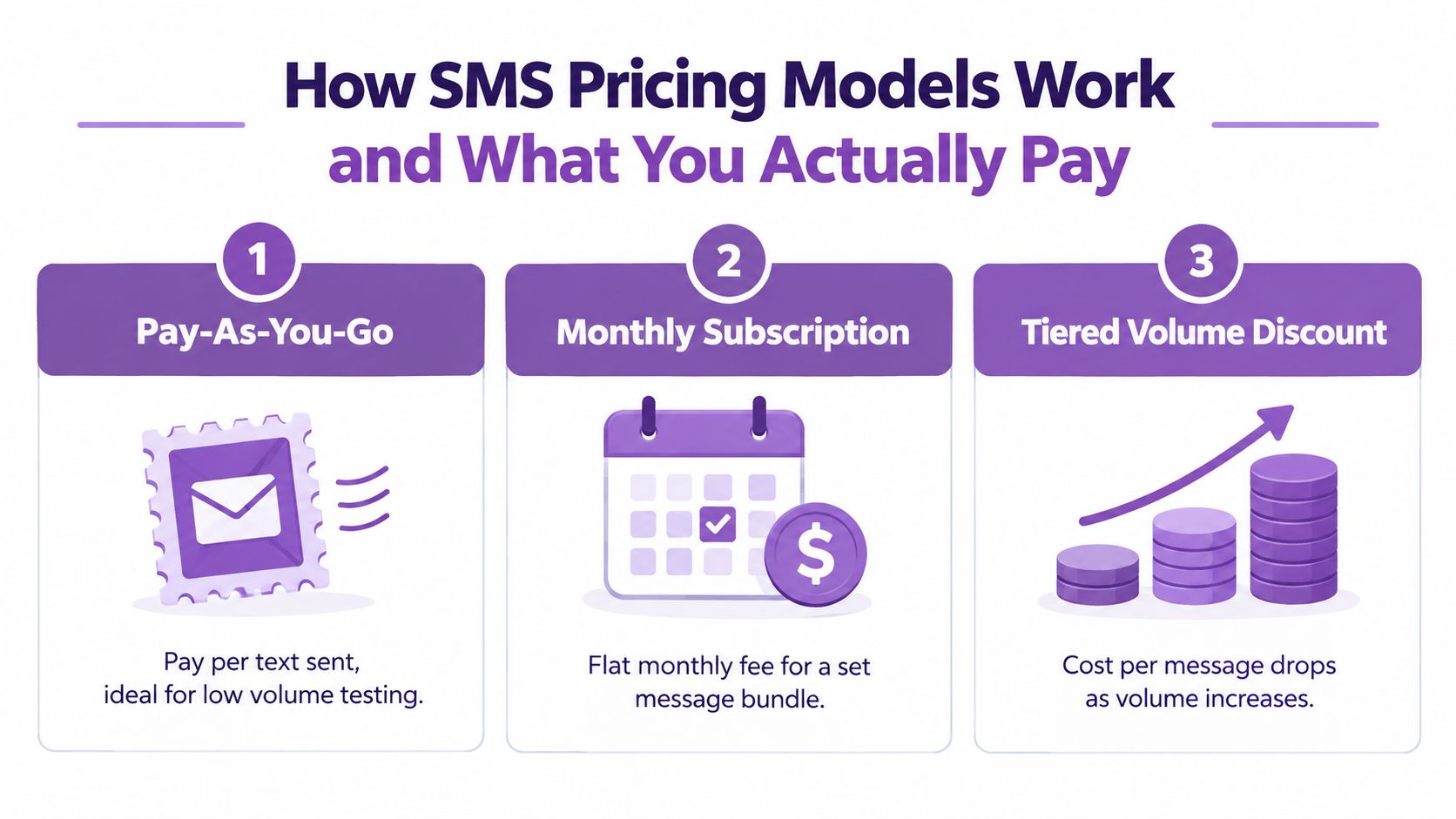 An infographic showing three common SMS pricing models including pay-as-you-go, monthly subscription, and tiered volume discount.