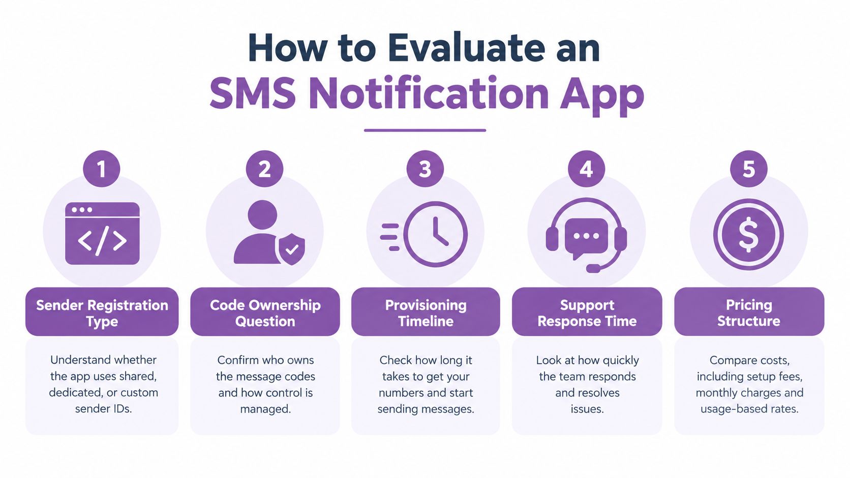 An infographic detailing five key steps to evaluate an SMS notification app for business use.