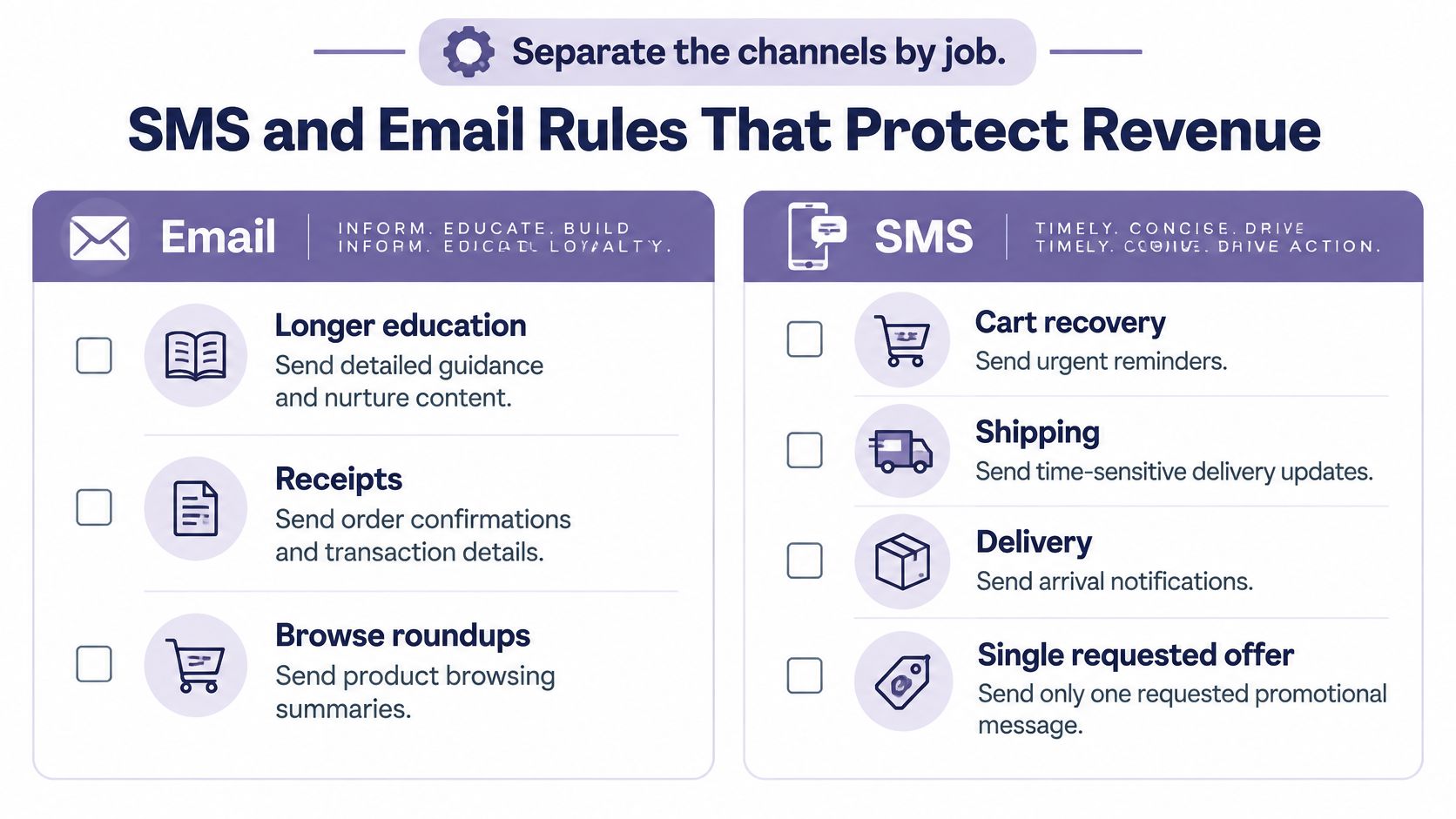 An infographic outlining the specific roles of email and SMS marketing channels for ecommerce customer retention.