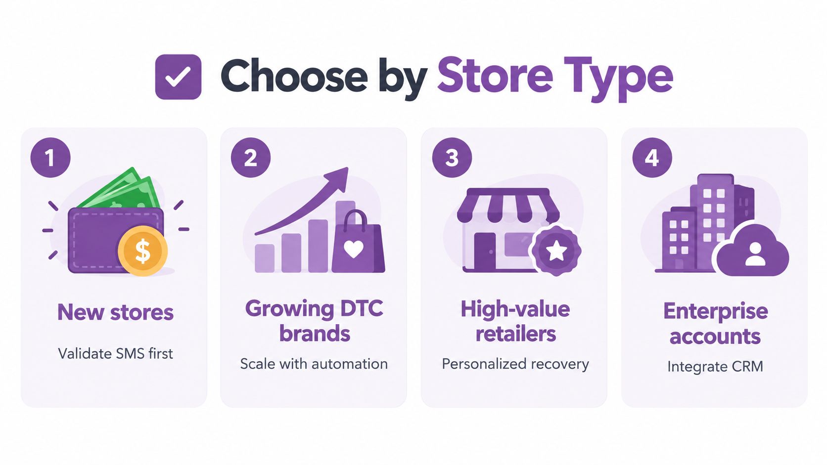 A diagram titled Choose by Store Type showing four categories for Shopify stores, from new to enterprise.