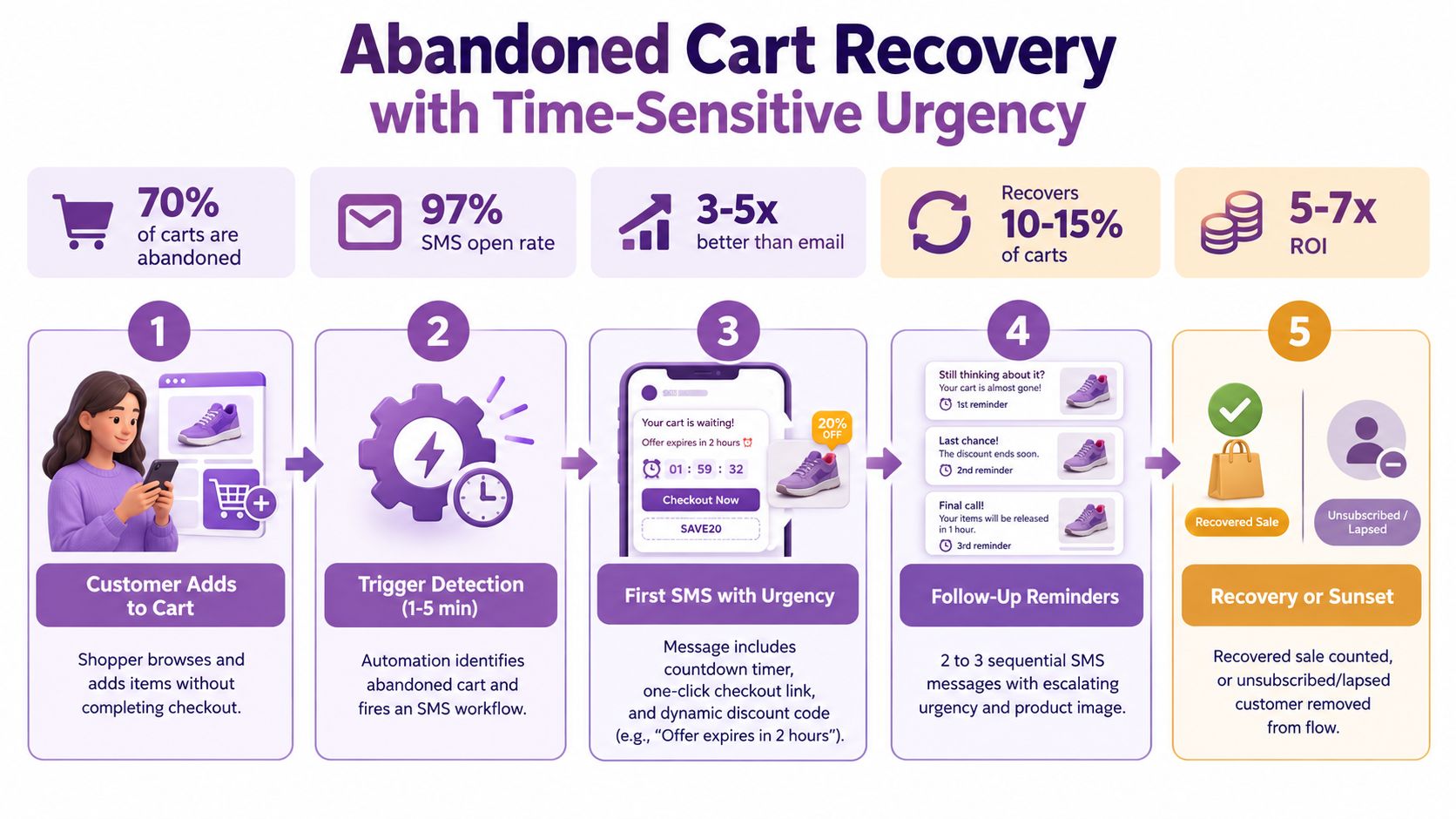 An infographic illustrating a five-step abandoned cart recovery process using time-sensitive SMS marketing automation strategies.