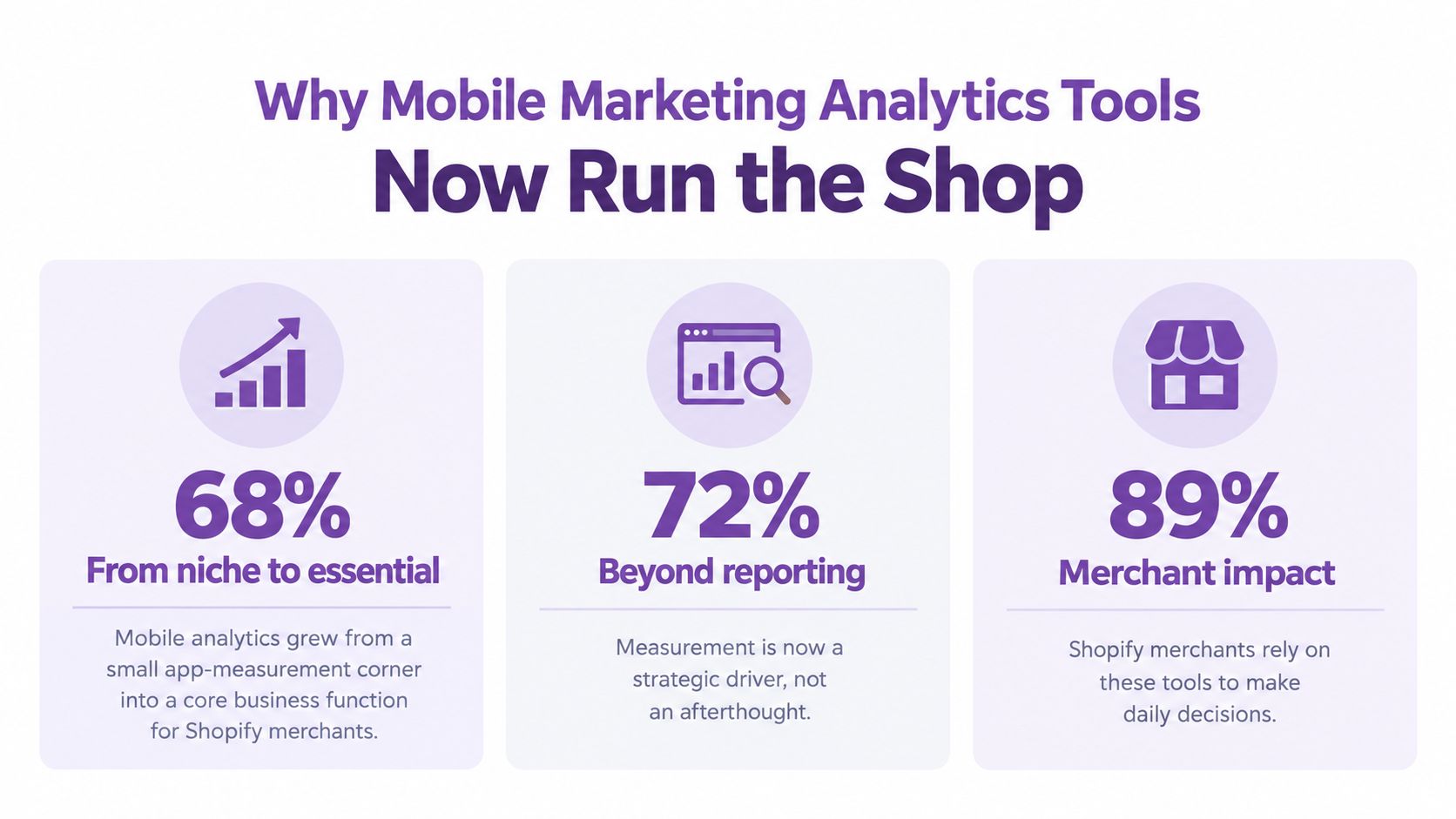 A graphic showing statistics on how mobile marketing analytics tools have become essential for Shopify merchants.