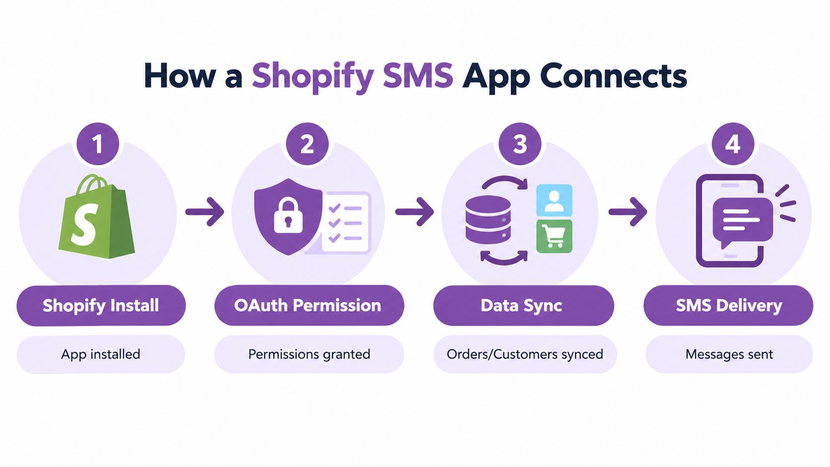 A flow chart illustrating how a Shopify SMS app connects through installation, authorization, synchronization, and message delivery.