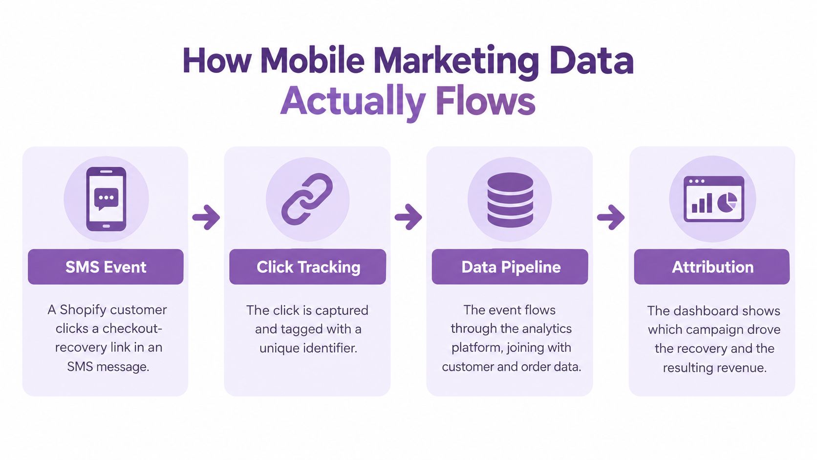A diagram illustrating the flow of mobile marketing data from an SMS event to final attribution.