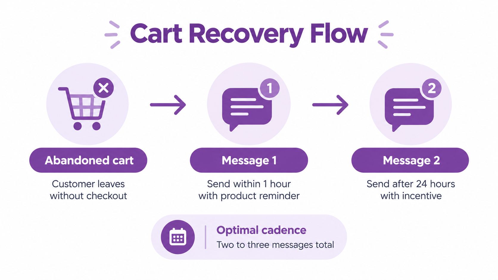 A diagram outlining a cart recovery flow with two sequential text message steps and timing instructions.
