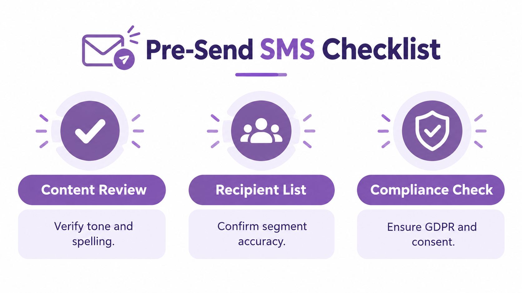 A visual guide titled Pre-Send SMS Checklist illustrating three key steps for reviewing text message marketing campaigns.