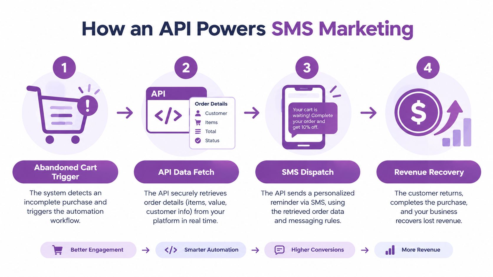 A four-step infographic illustrating how an API automates abandoned cart SMS marketing to recover business revenue.