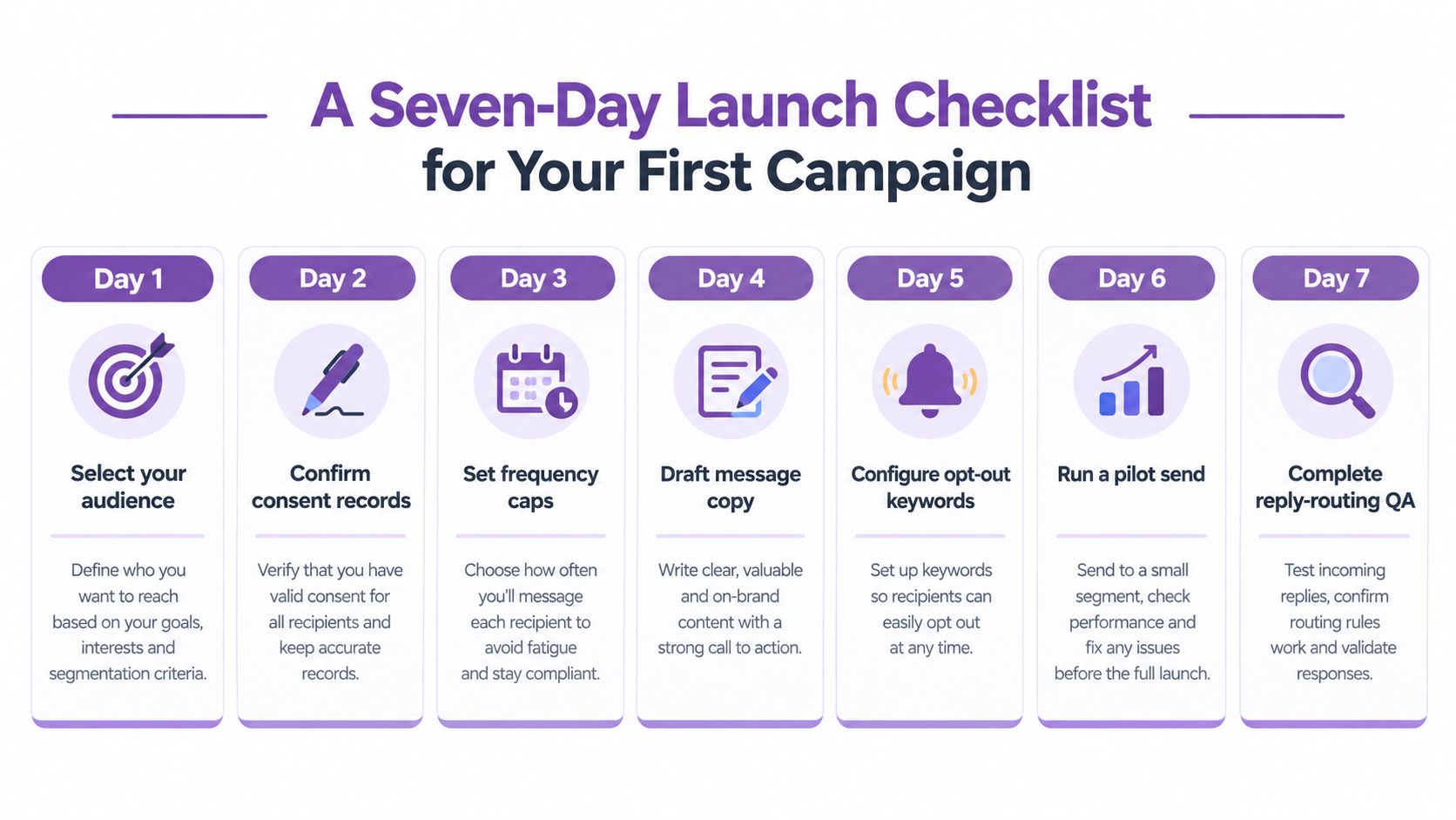 A Seven-Day Launch Checklist for Your First Campaign illustrating seven steps for text messaging setup.