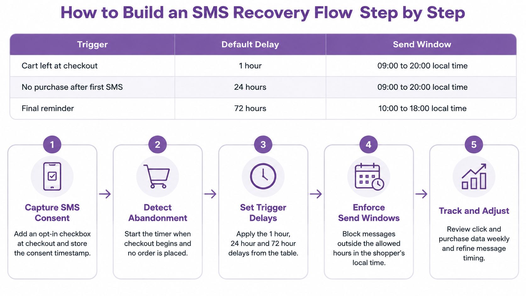 A step-by-step guide on building an SMS cart abandonment recovery flow including triggers, delays, and windows.