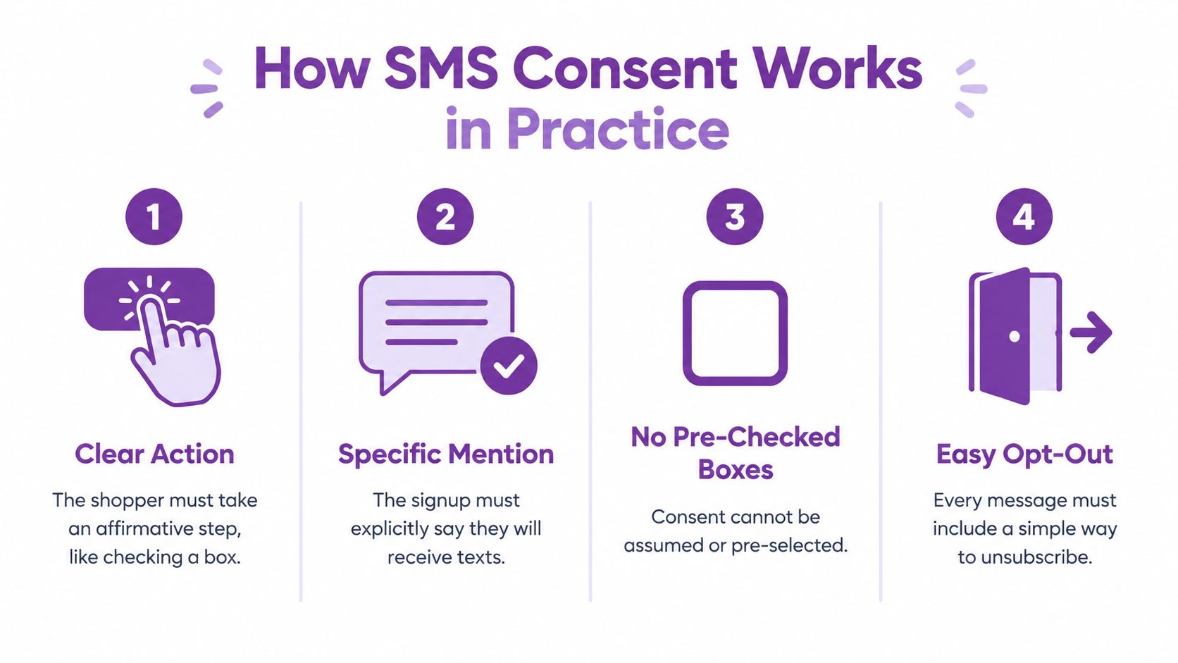 A four-step infographic illustrating how SMS consent works, featuring icons for clear action, specific mention, no pre-checked boxes, and easy opt-out.