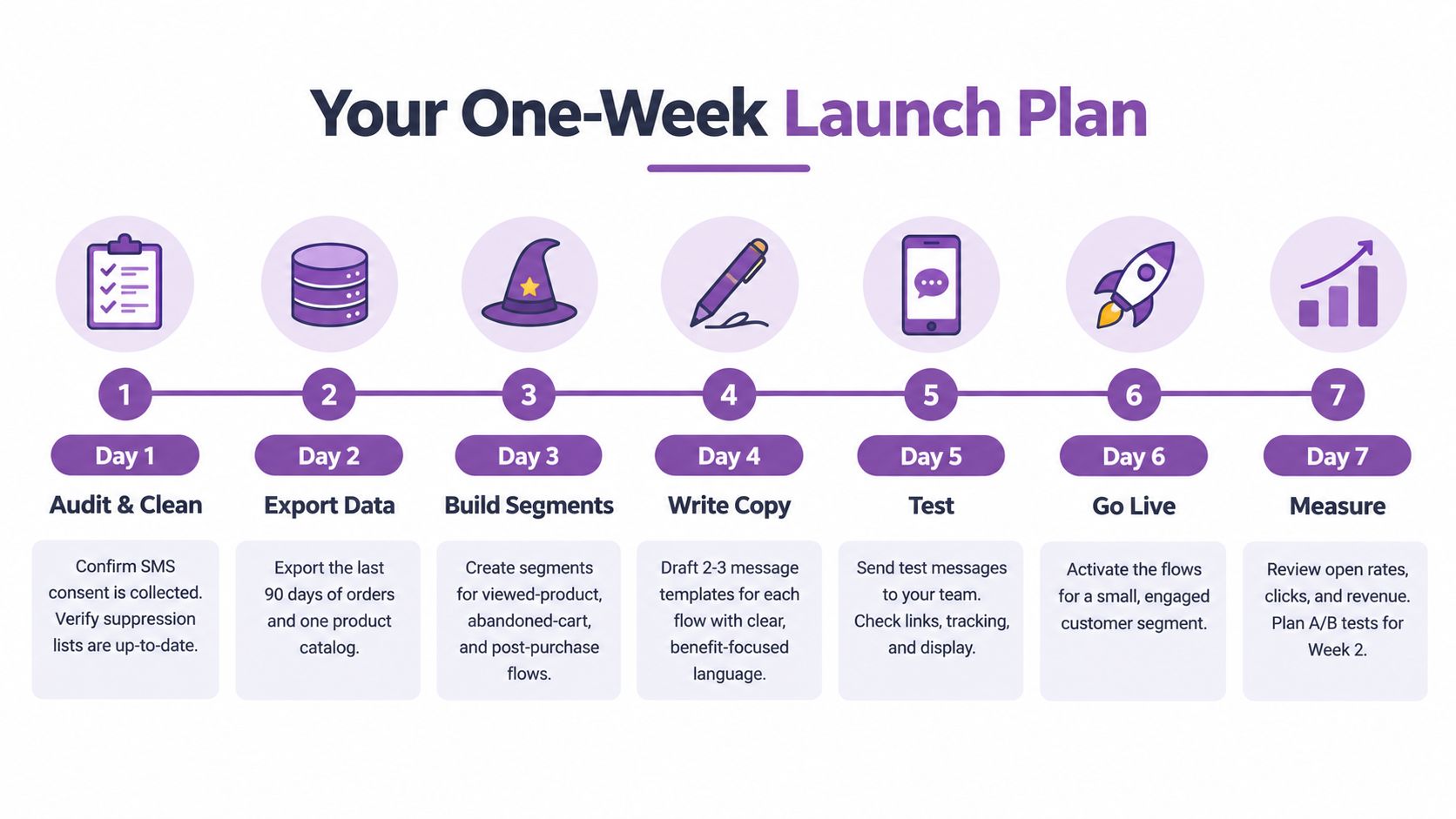 A seven-day launch plan infographic for SMS marketing strategy with daily action items from audit to measurement.