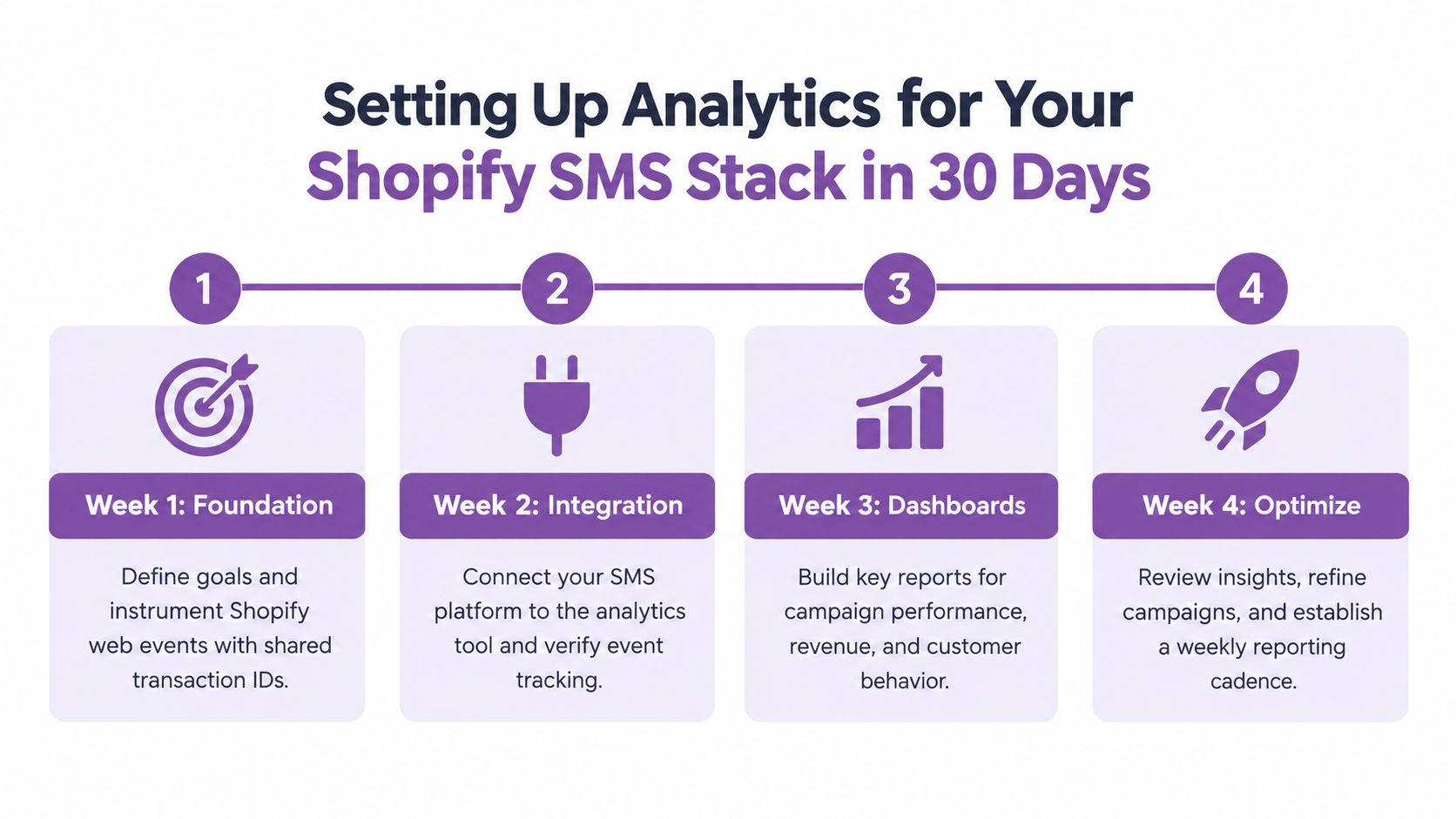 A roadmap infographic illustrating a four-week plan to set up analytics for a Shopify SMS marketing stack.