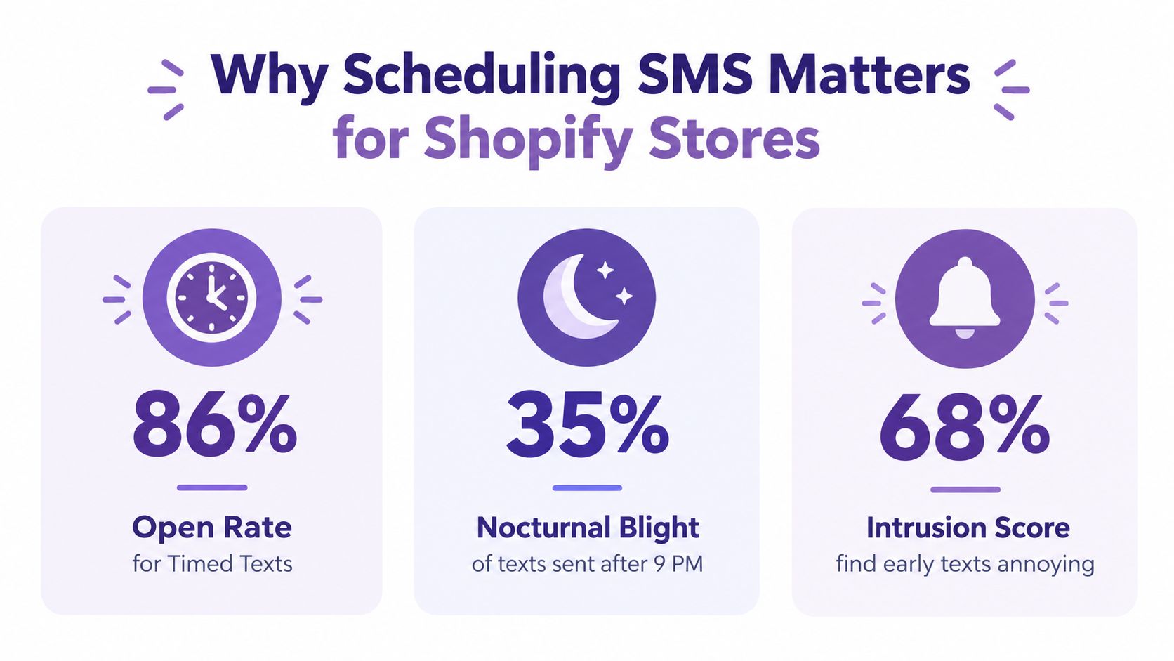 An infographic showing statistics about why scheduling SMS messages for Shopify stores improves customer engagement and satisfaction.