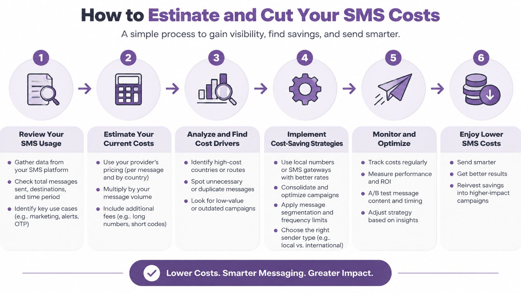 A six-step infographic process for businesses to evaluate, analyze, and reduce their overall SMS messaging costs.
