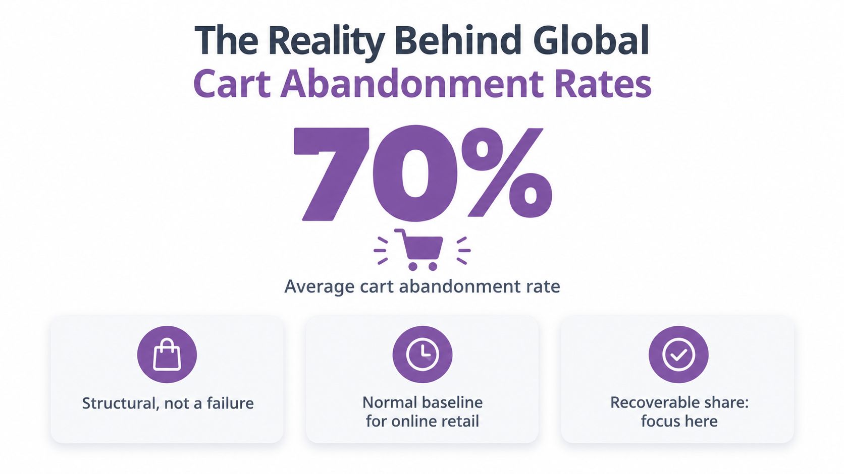 An infographic showing that the global average e-commerce cart abandonment rate is 70 percent.
