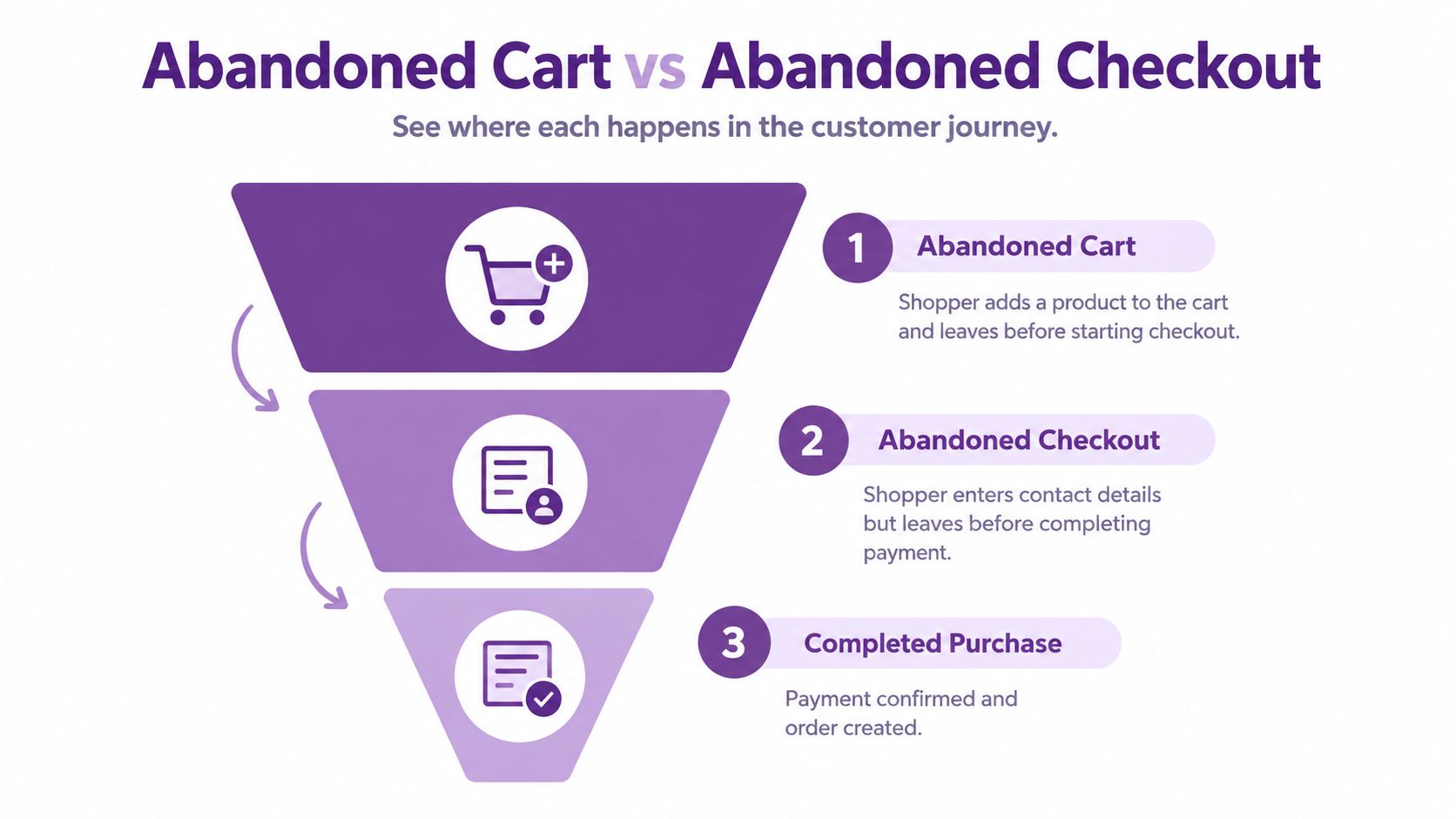A funnel diagram illustrating the stages of abandoned cart versus abandoned checkout in the customer purchase journey.